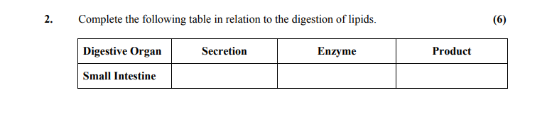 Complete-the-following-table-in-relation-to-the-digestion-of-lipids-Leaving Cert Home Economics-Question 2-2014.png