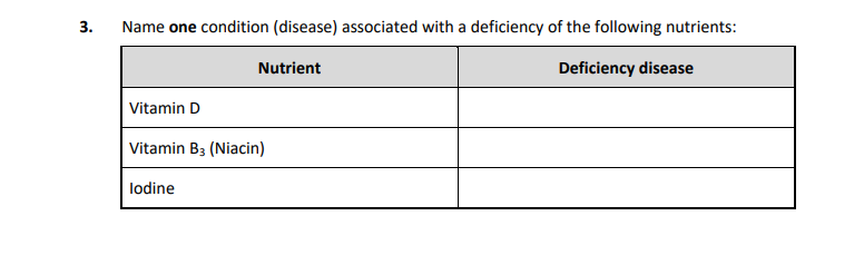Name-one-condition-(disease)-associated-with-a-deficiency-of-the-following-nutrients:--|-Nutrient------|-Deficiency-disease-----------------------|-|---------------|-----------------------------------------|-|-Vitamin-D----|-----------------------------------------|-|-Vitamin-B₃-(Niacin)-|-----------------------------------------|-|-Iodine--------|-----------------------------------------|-Leaving Cert Home Economics-Question 3-2021.png