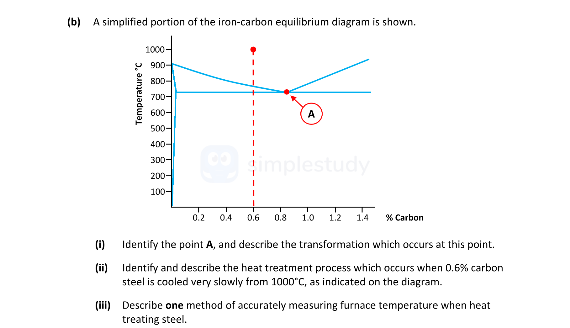 A-simplified-portion-of-the-iron-carbon-equilibrium-diagram-is-shown-Leaving Cert Engineering-Question b-2022.png