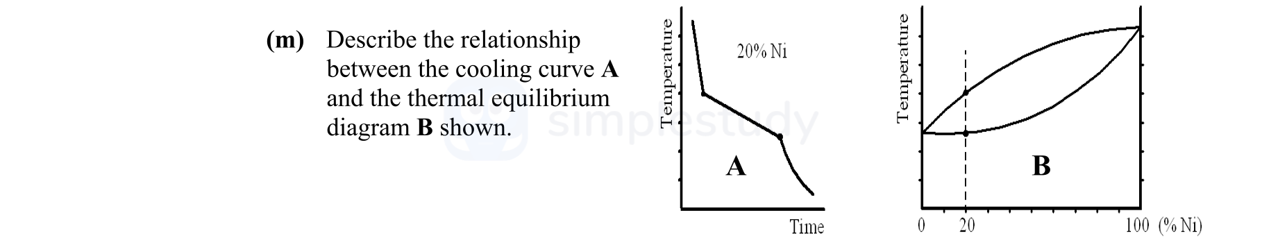 Describe-the-relationship-between-the-cooling-curve-A-and-the-thermal-equilibrium-diagram-B-shown-Leaving Cert Engineering-Question m-2010.png