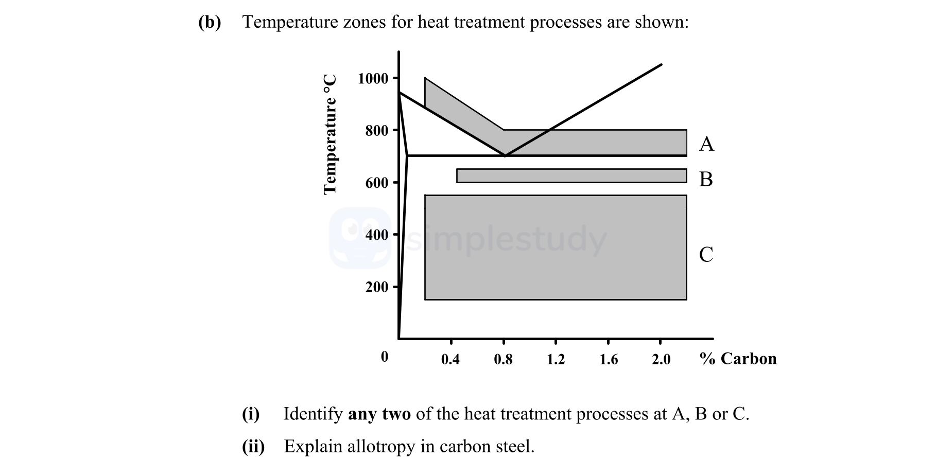 Temperature-zones-for-heat-treatment-processes-are-shown:--(i)-Identify-any-two-of-the-heat-treatment-processes-at-A,-B-or-C-Leaving Cert Engineering-Question b-2009.png