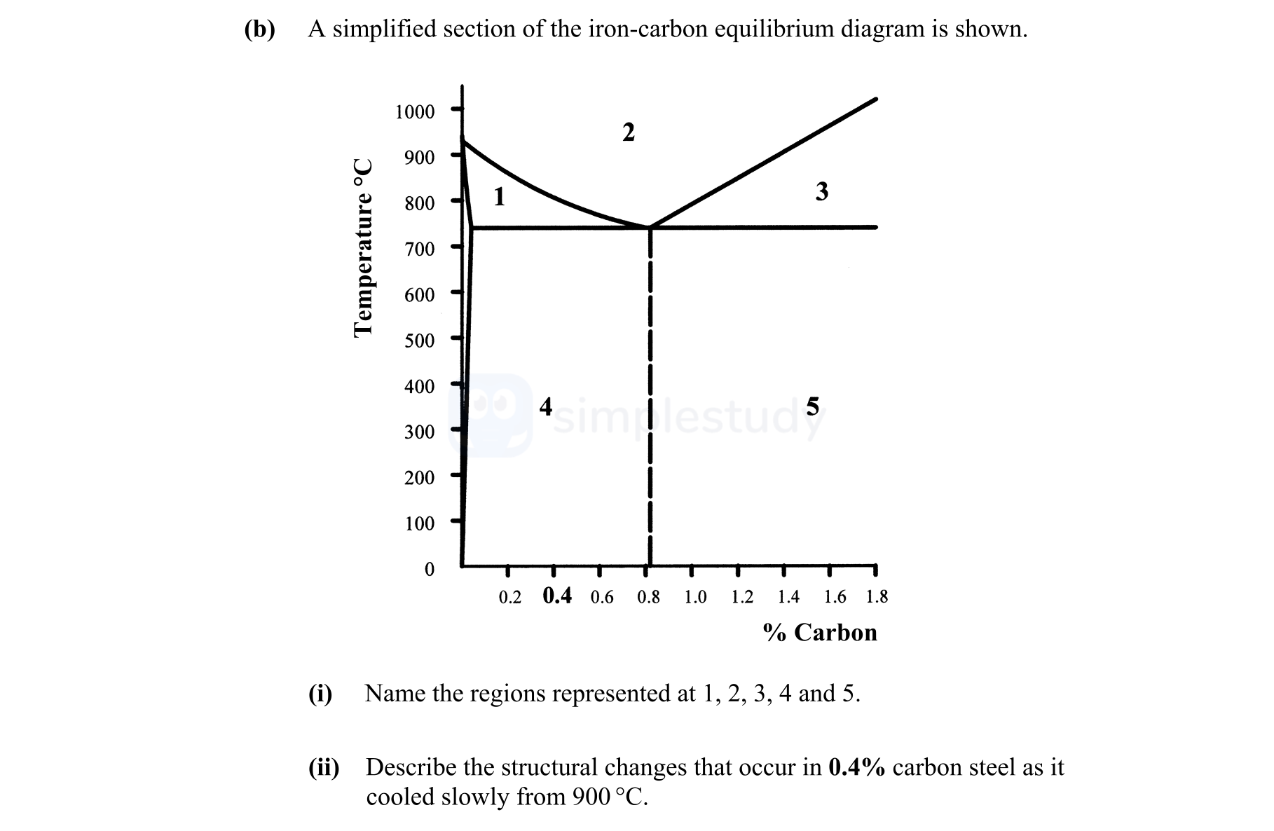 A-simplified-section-of-the-iron-carbon-equilibrium-diagram-is-shown-Leaving Cert Engineering-Question (b)-2008.png