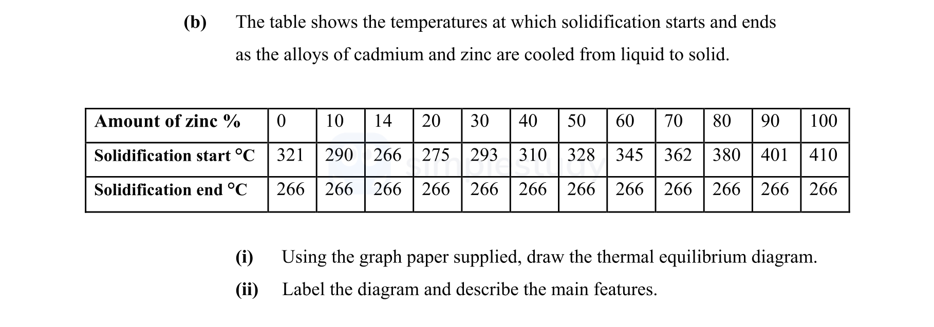 The-table-shows-the-temperatures-at-which-solidification-starts-and-ends-as-the-alloys-of-cadmium-and-zinc-are-cooled-from-liquid-to-solid-Leaving Cert Engineering-Question b-2008.png