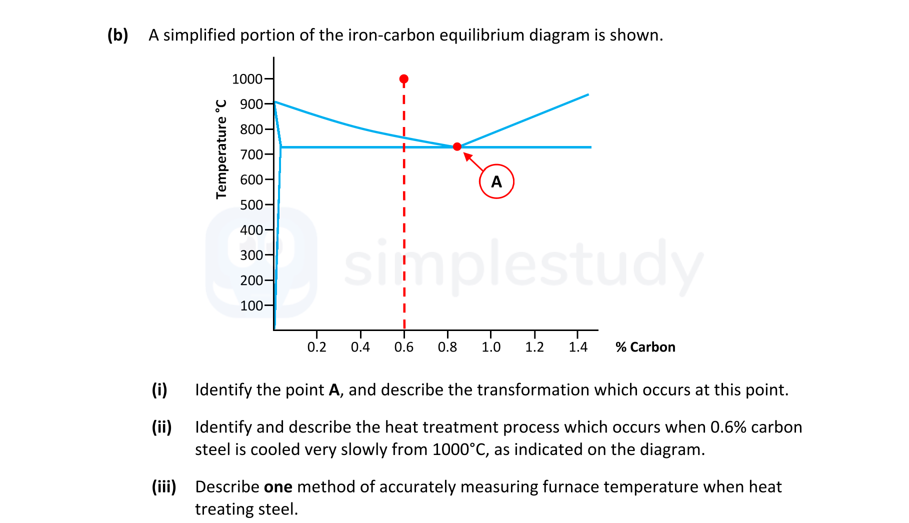 A-simplified-portion-of-the-iron-carbon-equilibrium-diagram-is-shown-Leaving Cert Engineering-Question b-2022.png