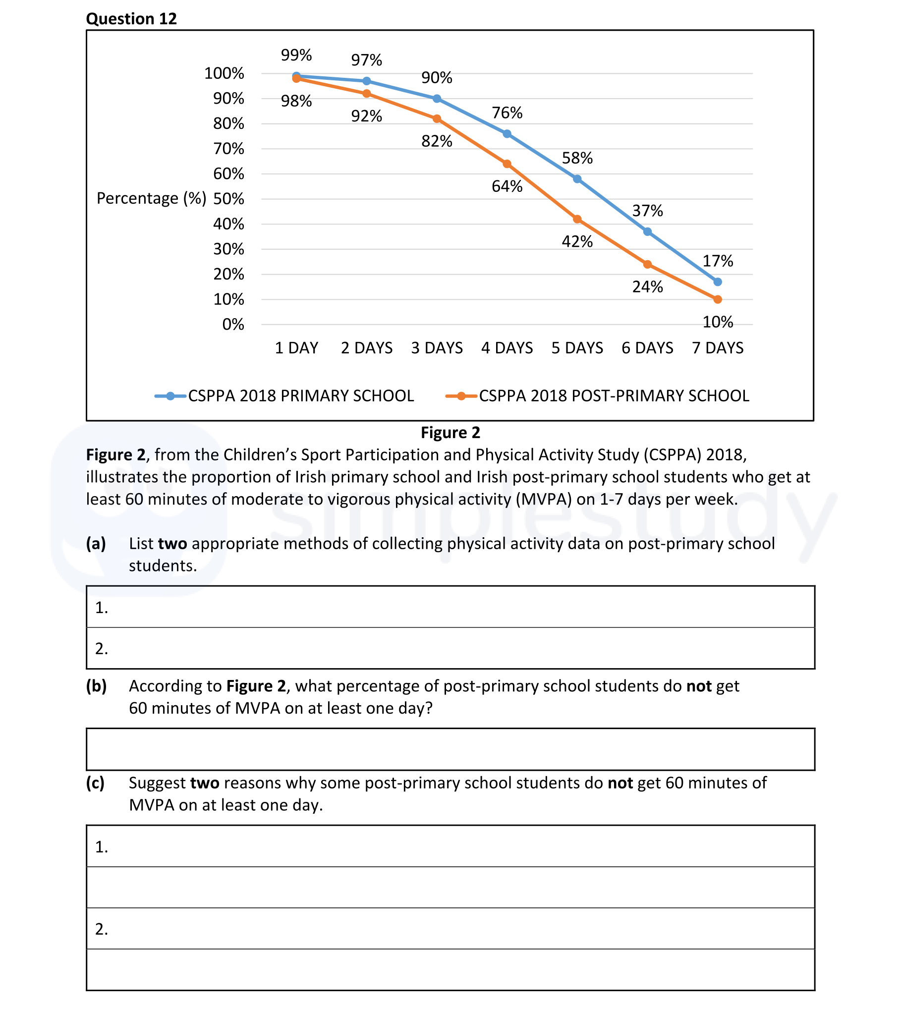 Figure-2,-from-the-Children's-Sport-Participation-and-Physical-Activity-Study-(CSPPA)-2018,-illustrates-the-proportion-of-Irish-primary-school-and-Irish-post-primary-school-students-who-get-at-least-60-minutes-of-moderate-to-vigorous-physical-activity-(MVPA)-on-1-7-days-per-week-Leaving Cert Physical Education-Question 12-2021.png