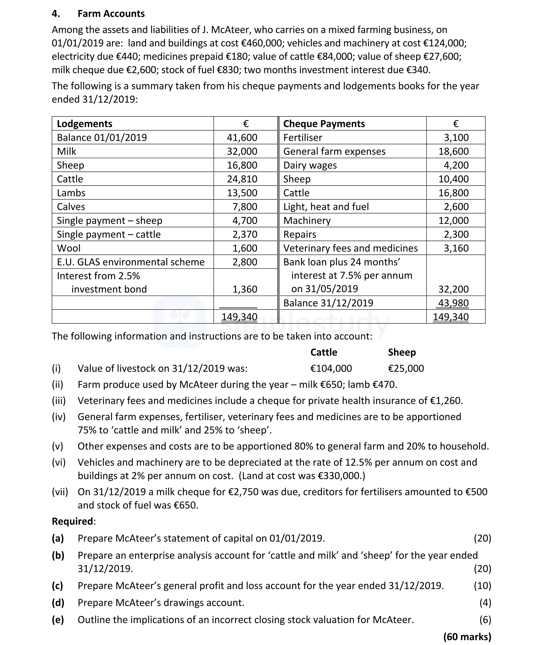 Farm-Accounts--Among-the-assets-and-liabilities-of-J-Leaving Cert Accounting-Question 4-2020.png