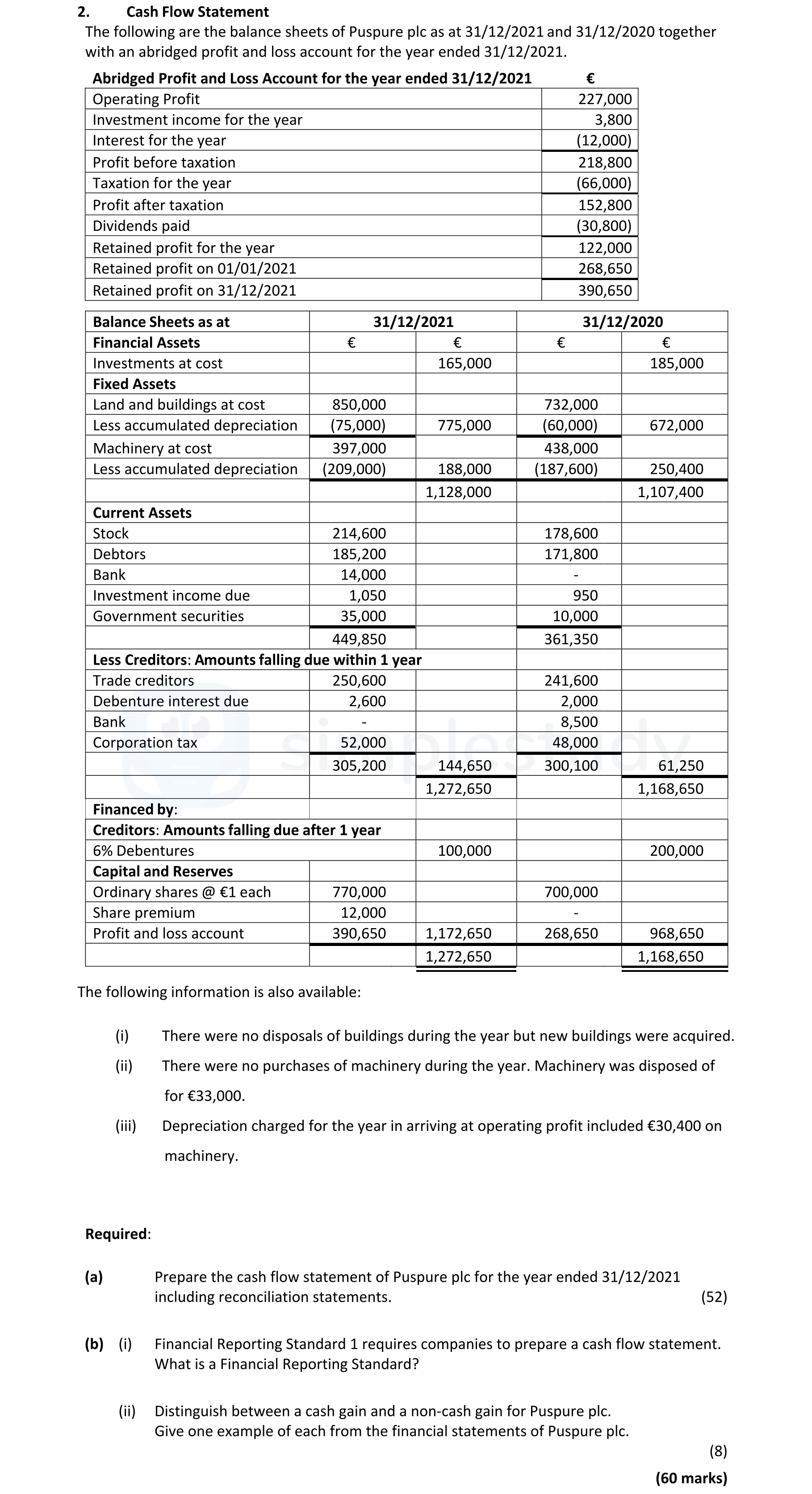 The-following-are-the-balance-sheets-of-Puspure-plc-as-at-31/12/2021-and-31/12/2020-together-with-an-abridged-profit-and-loss-account-for-the-year-ended-31/12/2021-Leaving Cert Accounting-Question 2-2022.png