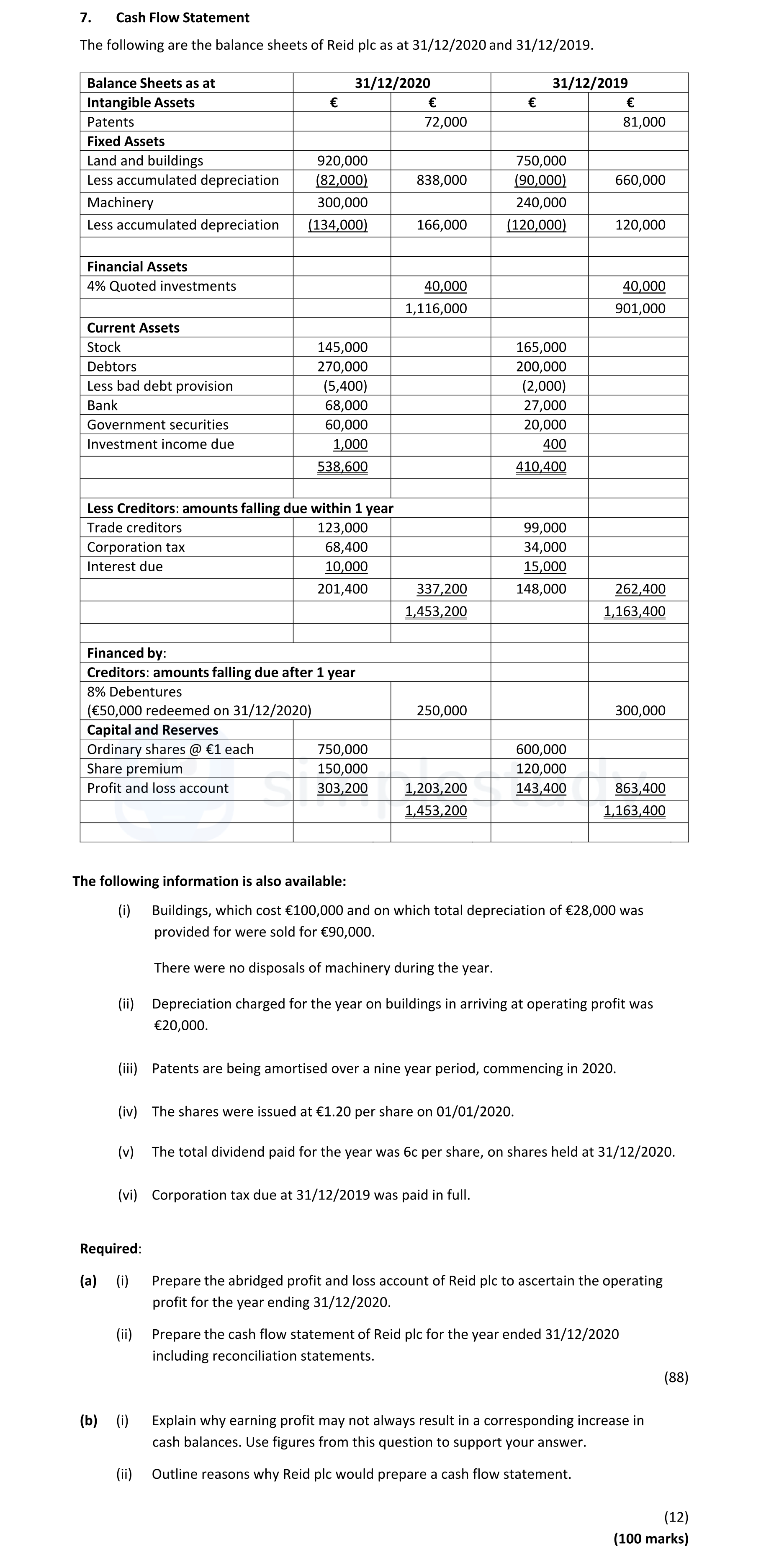 Cash-Flow-Statement--The-following-are-the-balance-sheets-of-Reid-plc-as-at-31/12/2020-and-31/12/2019-Leaving Cert Accounting-Question 7-2021.png