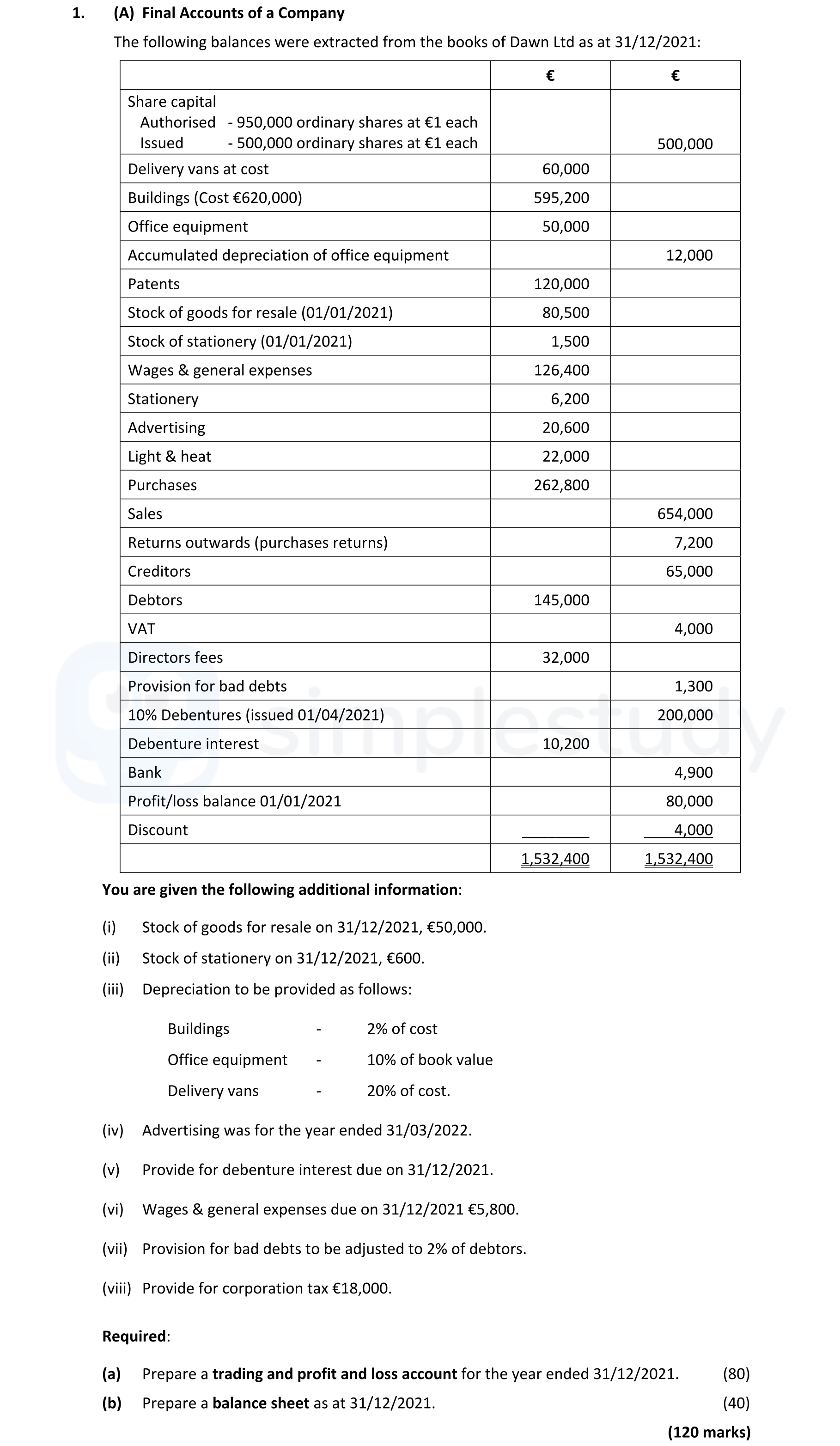 The-following-balances-were-extracted-from-the-books-of-Dawn-Ltd-as-at-31/12/2021:--€--€--Share-capital---Authorised---950,000-ordinary-shares-at-€1-each---Issued---500,000-ordinary-shares-at-€1-each-------------------------------500,000--Delivery-vans-at-cost-60,000---Buildings-(Cost-€620,000)-595,200---Office-equipment-50,000---Accumulated-depreciation-of-office-equipment-12,000---Patents-120,000---Stock-of-goods-for-resale-(01/01/2021)-80,500---Stock-of-stationery-(01/01/2021)-1,500---Wages-&-general-expenses-126,400---Stationery-6,200---Advertising-20,600---Light-&-heat-22,000---Purchases-262,800---Sales-654,000---Returns-outwards-(purchases-returns)-7,200---Debtors-145,000---VAT-4,000---Directors-fees-32,000---Provision-for-bad-debts-1,300---10%-Debentures-(issued-01/04/2021)-200,000---Debenture-interest-10,200---Bank-4,900---Profit/loss-balance-01/01/2021-80,000---Discount-4,000----1,532,400--1,532,400--You-are-given-the-following-additional-information:--(i)-Stock-of-goods-for-resale-on-31/12/2021,-€50,000-Leaving Cert Accounting-Question 1(A)-2022.png