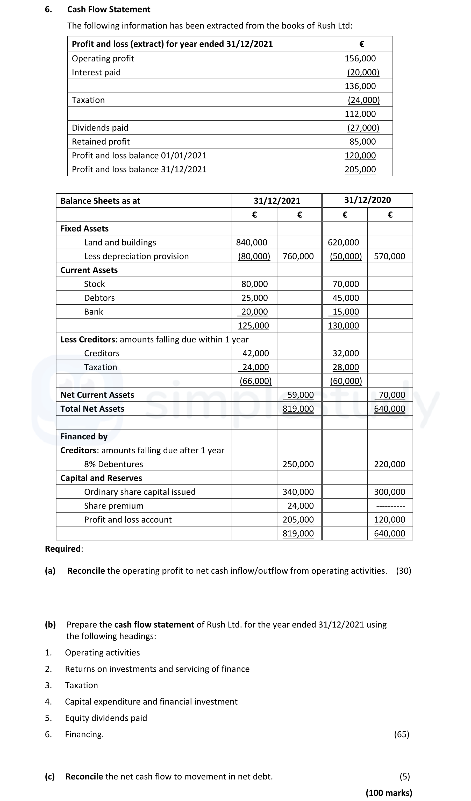 Cash-Flow-Statement-The-following-information-has-been-extracted-from-the-books-of-Rush-Ltd:--Profit-and-loss-(extract)-for-year-ended-31/12/2021-€-Operating-profit---156,000-Interest-paid----(20,000)-Taxation----(24,000)-Dividends-paid---(27,000)-Retained-profit---85,000-Profit-and-loss-balance-01/01/2021-120,000-Profit-and-loss-balance-31/12/2021-25,000--Balance-Sheets-as-at-31/12/2021-31/12/2020-€-€-Fixed-Assets-Land-and-buildings-840,000-620,000-Less-depreciation-provision-(80,000)-(50,000)-Current-Assets-Stock-80,000-70,000-Debtors-45,000-35,000-Bank-20,000-15,000-Net-Current-Assets-125,000-130,000-Less-Creditors:-amounts-falling-due-within-1-year-Creditors-42,000-32,000-Taxation-24,000-28,000--(66,000)-(60,000)-Net-Current-Assets-59,000-70,000-Total-Net-Assets-819,000-640,000--Financed-by:-Creditors:-amounts-falling-due-after-1-year-8%-Debentures-250,000-220,000-Capital-and-Reserves-Ordinary-share-capital-issued-340,000-300,000-Share-premium-24,000--Profit-and-loss-account-205,000-120,000-Total-819,000-640,000--Required:-(a)-Reconcile-the-operating-profit-to-net-cash-inflow/outflow-from-operating-activities-Leaving Cert Accounting-Question 6-2022.png