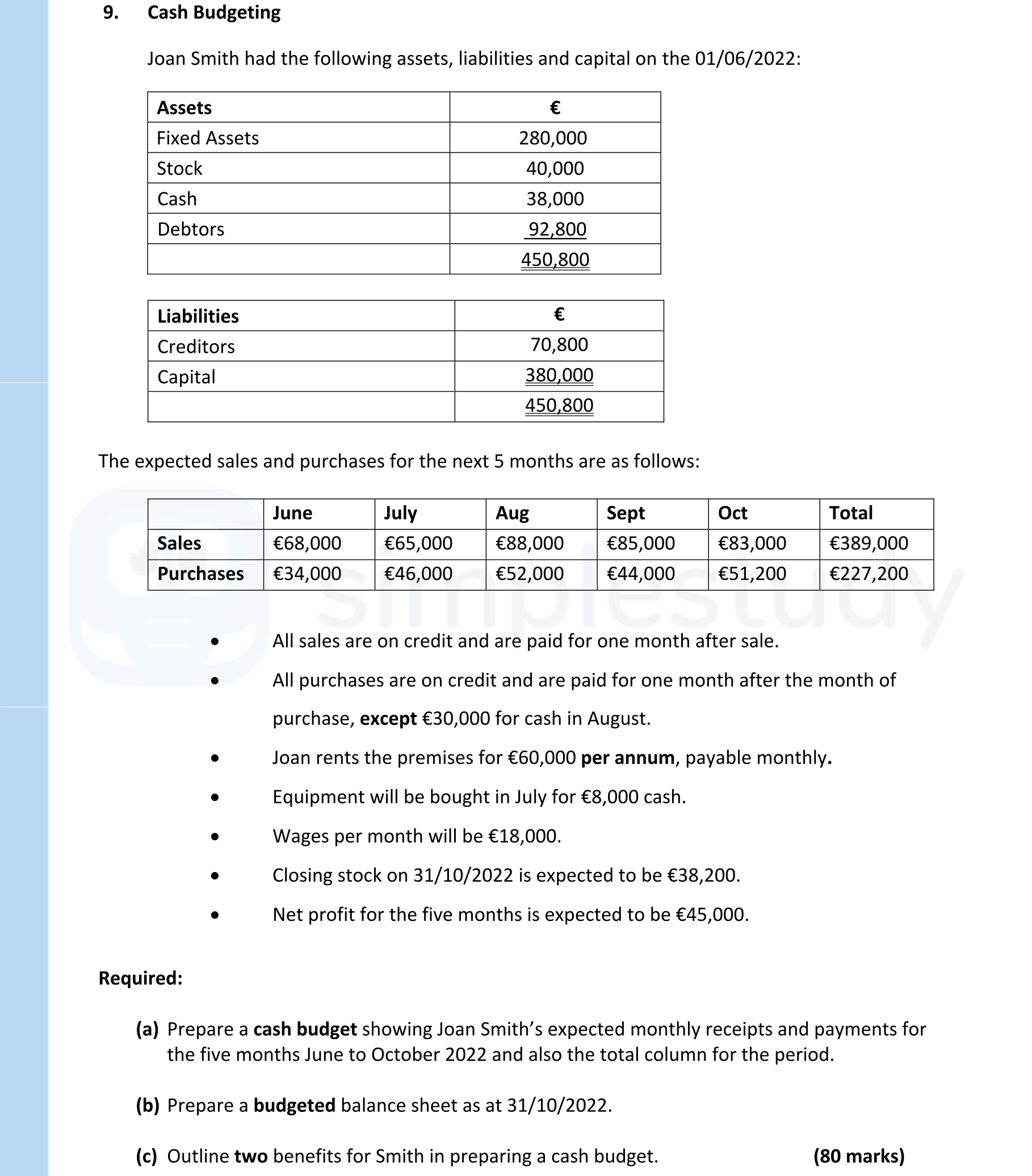 Joan-Smith-had-the-following-assets,-liabilities-and-capital-on-the-01/06/2022:--Assets--€--Fixed-Assets-280,000-Stock-40,000-Cash-38,000-Debtors-92,800--Total-Assets-450,800--Liabilities--€--Creditors-70,800-Capital-380,000--Total-Liabilities-450,800--The-expected-sales-and-purchases-for-the-next-5-months-are-as-follows:--June-July-Aug-Sept-Oct-Total-Sales-€68,000-€65,000-€88,000-€85,000-€83,000-€389,000-Purchases-€34,000-€46,000-€52,000-€44,000-€51,200-€227,200----All-sales-are-on-credit-and-are-paid-for-one-month-after-sale-Leaving Cert Accounting-Question 9-2022.png