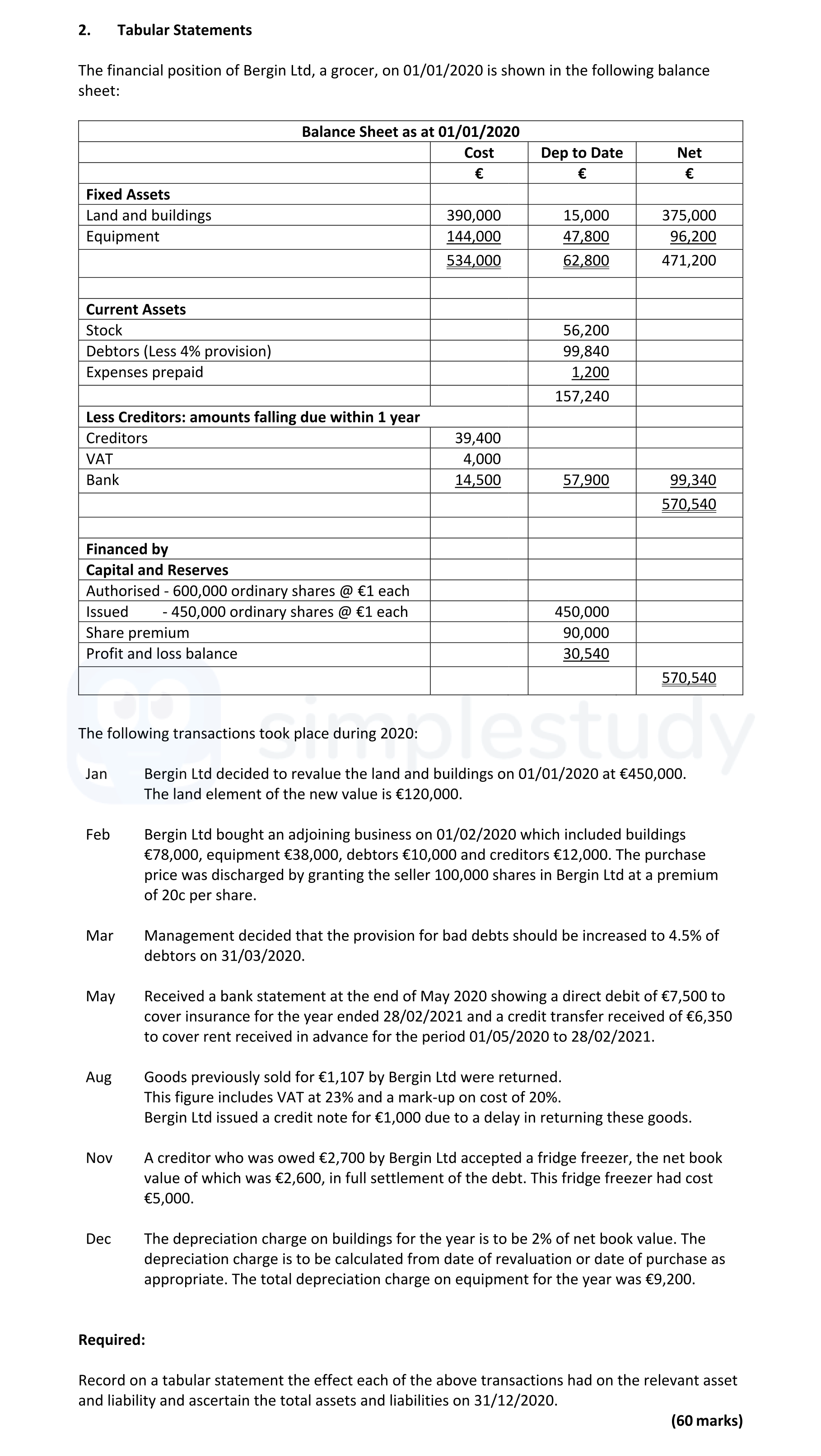 The-financial-position-of-Bergin-Ltd,-a-grocer,-on-01/01/2020-is-shown-in-the-following-balance-sheet:--Balance-Sheet-as-at-01/01/2020--|-----------------|-Cost----|-Dep-to-Date-|-Net----|-|-----------------|---------|-------------|--------|-|-Fixed-Assets----|---------|-------------|--------|-|-Land-and-buildings-|-390,000-|-15,000------|-375,000|-|-Equipment-------|-144,000-|-47,800------|-96,200-|-|-----------------|-534,000-|-62,800------|-471,200|--|-Current-Assets--|---------|-------------|--------|-|-Stock-----------|-56,200--|-------------|--------|-|-Debtors-(Less-4%-provision)-|-99,840-|---|-95,840-|-|-Expenses-prepaid-|-1,200---|-------------|--------|-|-Less-Creditors:-amounts-falling-due-within-1-year-|-|-|--------|-|-Creditors-------|-39,400--|-------------|--------|-|-VAT-------------|-4,000---|-------------|--------|-|-Bank------------|-14,500--|-57,900------|-9,340--|-|-----------------|---------|-------------|--------|-|-Financed-by-----|---------|-------------|--------|-|-Capital-and-Reserves-|------|-------------|--------|-|-Authorised:-600,000-ordinary-shares-@-€1-each-|-|-|--------|-|-Issued:-450,000-ordinary-shares-@-€1-each-|-450,000-|-|--------|-|-Share-premium---|-90,000--|-------------|--------|-|-Profit-and-loss-balance-|-30,540--|------|--------|-|-----------------|-570,640-|-------------|--------|---The-following-transactions-took-place-during-2020:--Jan----------Bergin-Ltd-decided-to-revalue-the-land-and-buildings-on-01/01/2020-at-€450,000-Leaving Cert Accounting-Question 2-2021.png