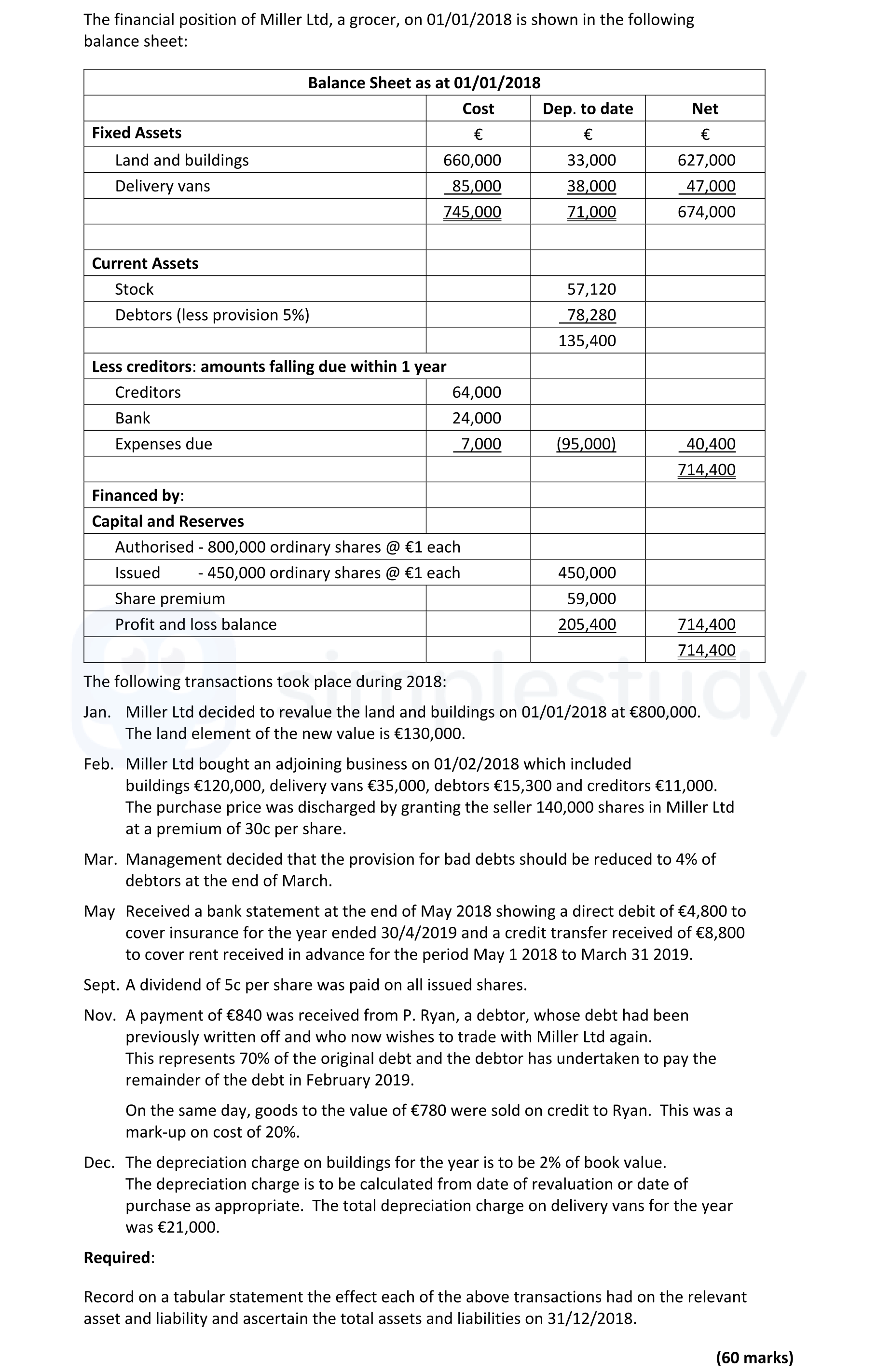 The-financial-position-of-Miller-Ltd,-a-grocer,-on-01/01/2018-is-shown-in-the-following-balance-sheet:--Balance-Sheet-as-at-01/01/2018:--Fixed-Assets--Cost--------€------------Dep-Leaving Cert Accounting-Question 4-2019.png