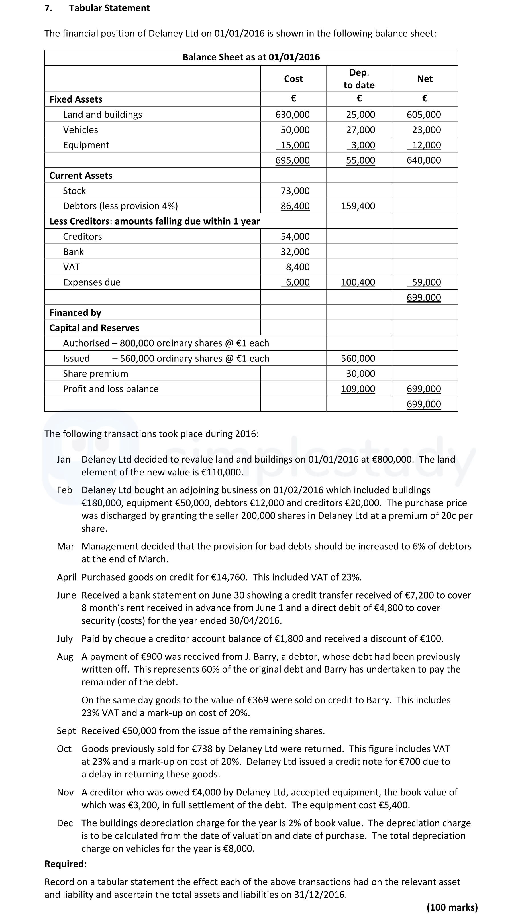 The-financial-position-of-Delaney-Ltd-on-01/01/2016-is-shown-in-the-following-balance-sheet:--Balance-Sheet-as-at-01/01/2016:--|-Assets----------------------|-€------|-|----------------------------|--------|-|-Fixed-Assets---------------|--------|-|-Land-and-buildings---------|-630,000|-|-Vehicles-------------------|-15,000-|-|-Equipment------------------|-15,000-|-|-Less:-Dep-Leaving Cert Accounting-Question 7-2017.png