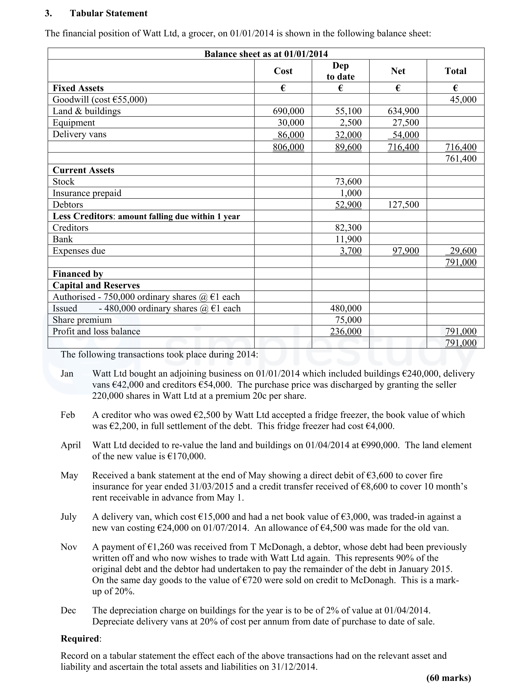 The-financial-position-of-Watt-Ltd,-a-grocer,-on-01/01/2014-is-shown-in-the-following-balance-sheet:--Balance-sheet-as-at-01/01/2014:--Fixed-Assets-Goodwill-(cost-€5,000)--€-Land-&-buildings--€690,000--15,000--634,900-Equipment---€8,600--2,800--716,400--Current-Assets-Stock--73,600-Insurance-prepaid--1,000-Debtors--€29,200--127,500-Less-Creditors:-amount-falling-due-within-1-year--€32,820-Creditors--82,300-Bank--11,900--29,600-Expenses-due--3,700--791,000--Financed-by-Capital-and-Reserves-Authorised---700,000-ordinary-shares-@-€1-each-Issued---480,000-ordinary-shares-@-€1-each--€480,000-Share-premium--€75,000-Profit-and-loss-balance--€236,000--791,000--The-following-transactions-took-place-during-2014:--Jan--Watt-Ltd-bought-an-adjoining-business-on-01/01/2014-which-included-buildings-€240,000,-delivery-van-€42,000-and-creditors-€54,000-Leaving Cert Accounting-Question 3-2015.png