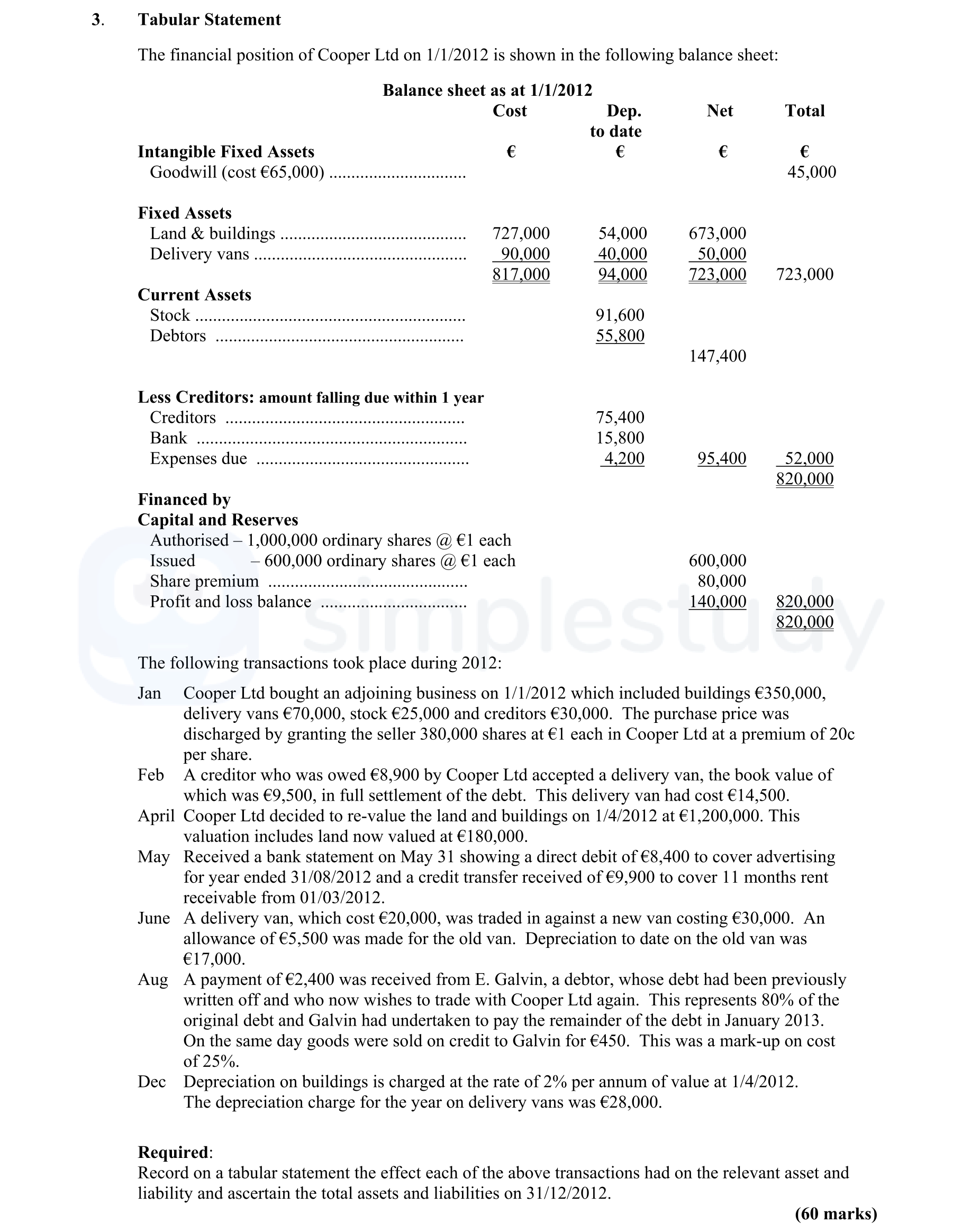 The-financial-position-of-Cooper-Ltd-on-1/1/2012-is-shown-in-the-following-balance-sheet:--Balance-sheet-as-at-1/1/2012--|-------------------|-----€--|---Dep-Leaving Cert Accounting-Question 3-2013.png