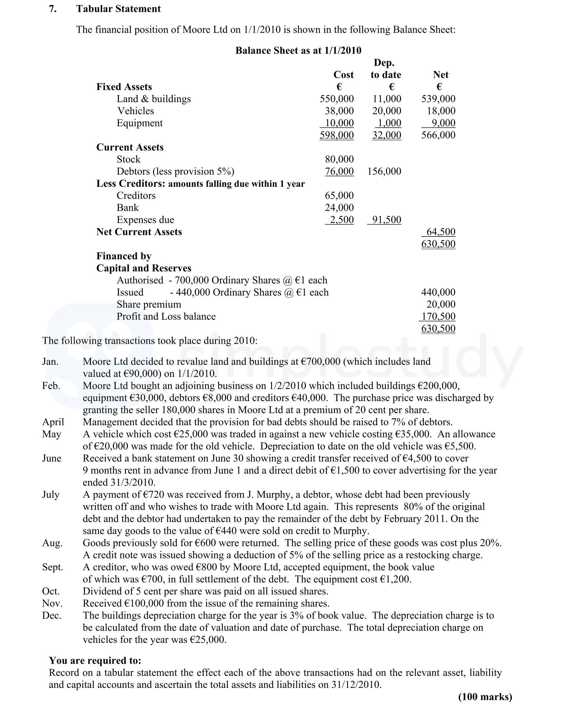 The-financial-position-of-Moore-Ltd-on-1/1/2010-is-shown-in-the-following-Balance-Sheet:--Balance-Sheet-as-at-1/1/2010-------------------------€--------€--------€-Fixed-Assets-Land-&-buildings---------50,000---11,000---39,000-Vehicles---------------------20,000---20,000-------0-Equipment---------------18,000----1,000---17,000--Current-Assets-Stock------------------------80,000-Debtors-(less-provision-5%)--76,200---16,000-Less-Creditors:-amounts-falling-due-within-1-year-Creditors--------------------65,000-Bank--------------------------24,000-Expenses-due---------------2,500---91,500--Net-Current-Assets--------64,500--Financed-by-Capital-and-Reserves-Authorised---700,000-Ordinary-Shares-@-€1-each--440,000-Issued---440,000-Ordinary-Shares-@-€1-each-----------440,000-Share-premium-----------------------20,000-Profit-and-Loss-balance------------170,500--Total---------------------------------------------630,500--The-following-transactions-took-place-during-2010:--Jan-Leaving Cert Accounting-Question 7-2011.png