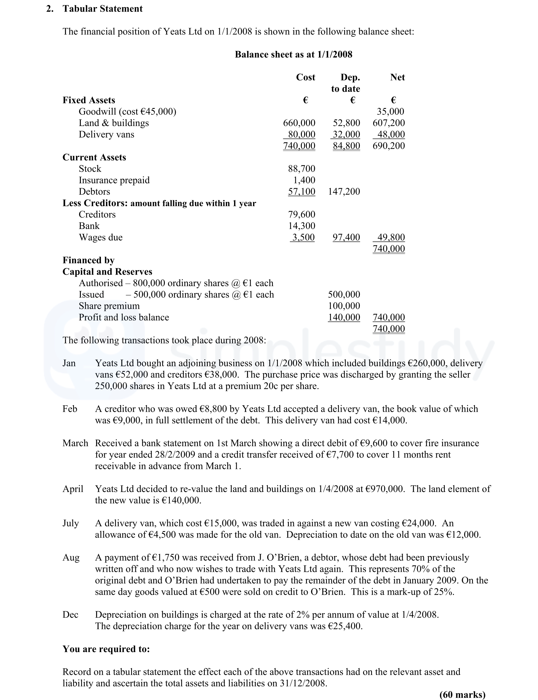 The-financial-position-of-Yeats-Ltd-on-1/1/2008-is-shown-in-the-following-balance-sheet:--Balance-sheet-as-at-1/1/2008---|---------------|-Cost-€-------|-Dep-Leaving Cert Accounting-Question 2-2019.png