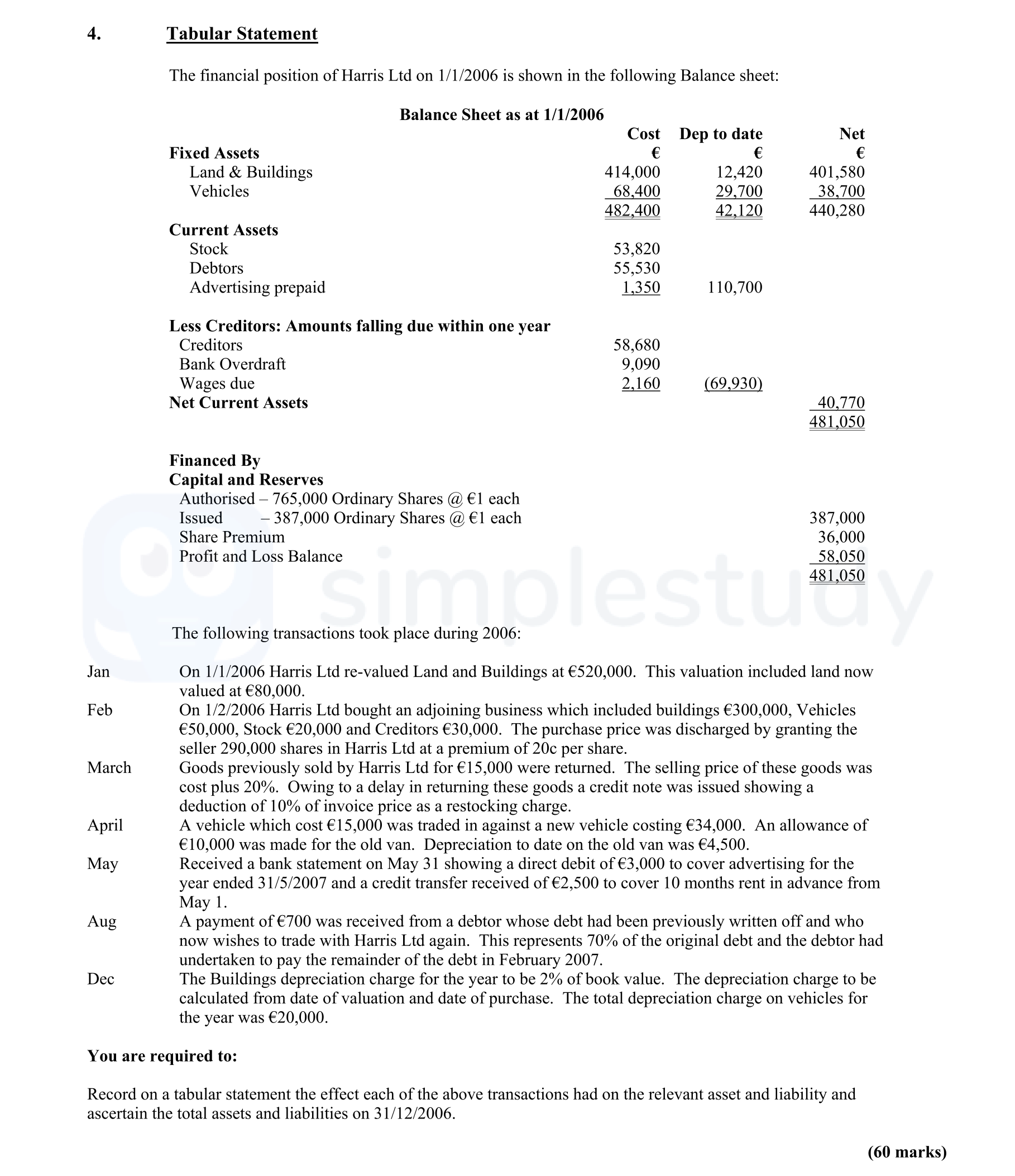 Tabular-Statement--The-financial-position-of-Harris-Ltd-on-1/1/2006-is-shown-in-the-following-Balance-sheet:--Balance-Sheet-as-at-1/1/2006--Fixed-Assets------------------€---Land-&-Buildings--------414,000-Vehicles----------------------68,400-------------------------------482,420--Current-Assets--Stock-------------------------53,820-Debtors---------------------55,530-Advertising-prepaid----1,350--Less-Creditors:-Amounts-falling-due-within-one-year--Creditors--------------------8,580-Bank-Overdraft----------29,700--Wages-due-------------------2,160-------------------------------------(69,930)--Net-Current-Assets---481,150--Financed-By--Capital-and-Reserves--Authorised:-765,000-Ordinary-Shares-@-€1-each-Issued:------387,000-Ordinary-Shares-@-€1-each-Share-Premium:---------------36,000-Profit-and-Loss-Balance---58,050--The-following-transactions-took-place-during-2006:--Jan--On-1/1/2006-Harris-Ltd-re-valued-Land-and-Buildings-at-€520,000-Leaving Cert Accounting-Question 4-2017.png
