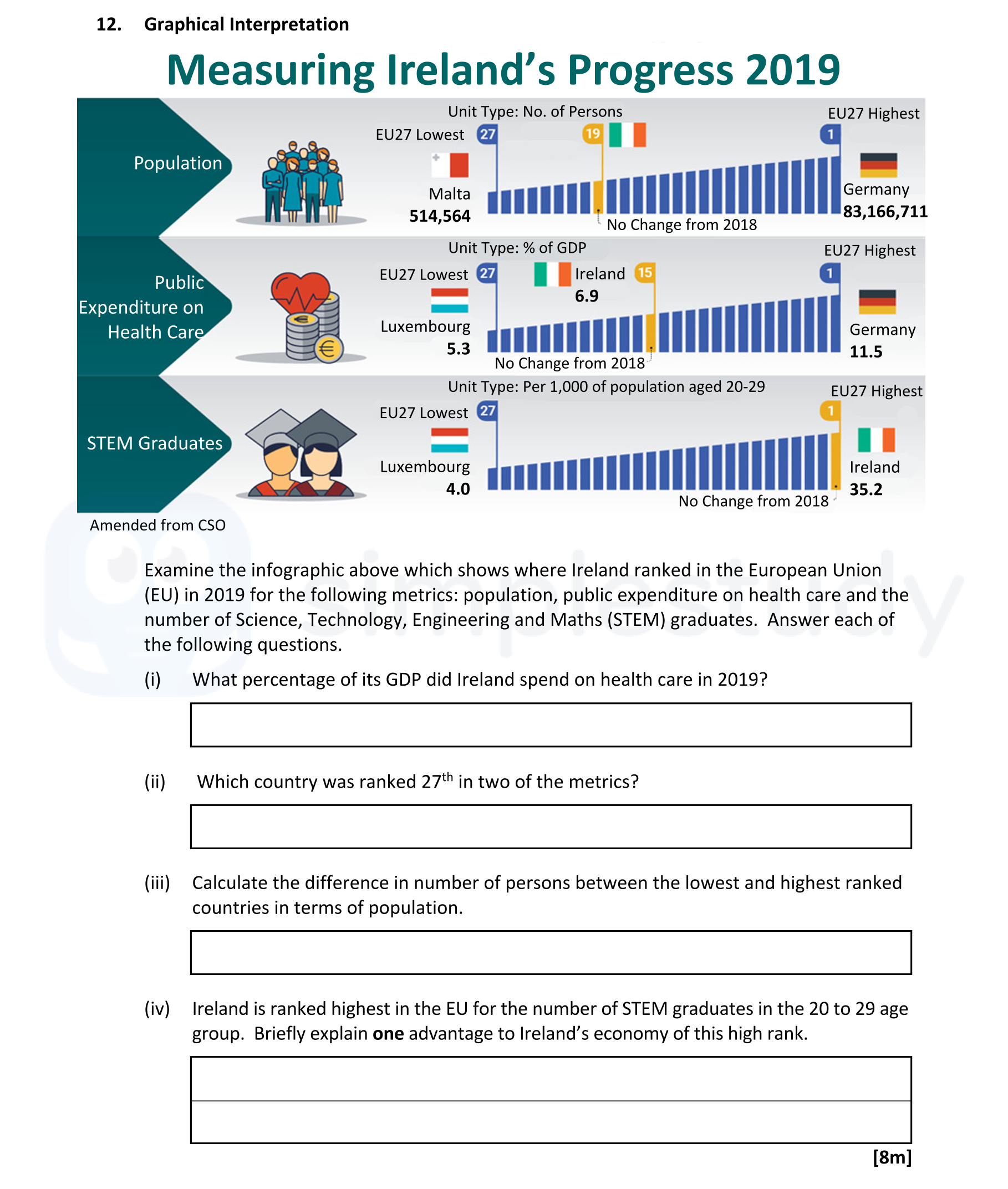 Examine-the-infographic-above-which-shows-where-Ireland-ranked-in-the-European-Union-(EU)-in-2019-for-the-following-metrics:-population,-public-expenditure-on-health-care-and-the-number-of-Science,-Technology,-Engineering-and-Maths-(STEM)-graduates-Leaving Cert Geography-Question 12-2022.png