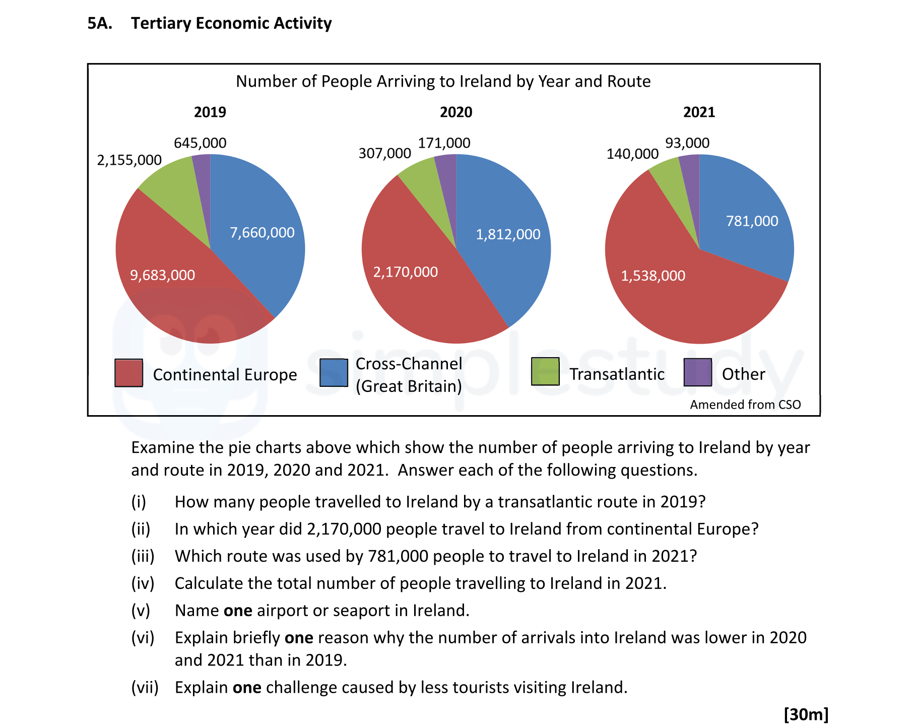 Examine-the-pie-charts-above-which-show-the-number-of-people-arriving-to-Ireland-by-year-and-route-in-2019,-2020-and-2021-Leaving Cert Geography-Question 5A-2022.png