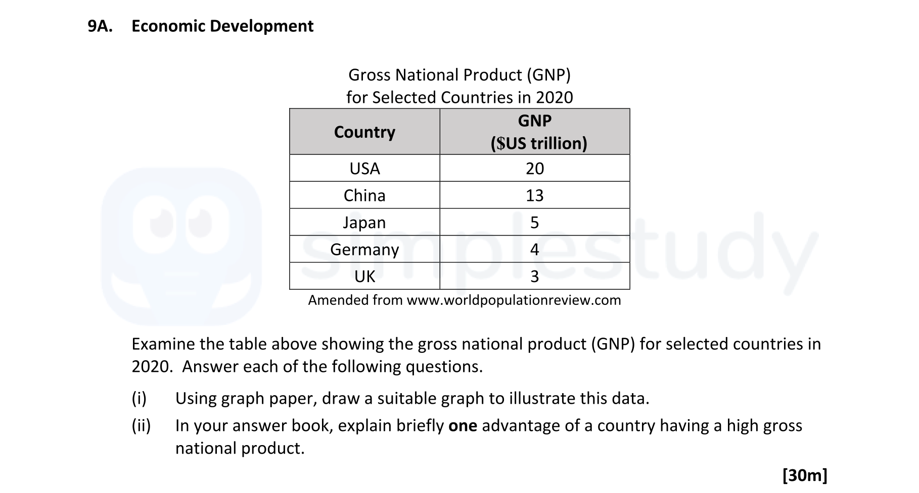 Gross-National-Product-(GNP)-for-Selected-Countries-in-2020--Country--------GNP----------------(SUS-trillion)--USA-----------------------20-China--------------------13-Japan-------------------5-Germany--------------4-UK--------------------------3--Examine-the-table-above-showing-the-gross-national-product-(GNP)-for-selected-countries-in-2020-Leaving Cert Geography-Question 9A-2022.png