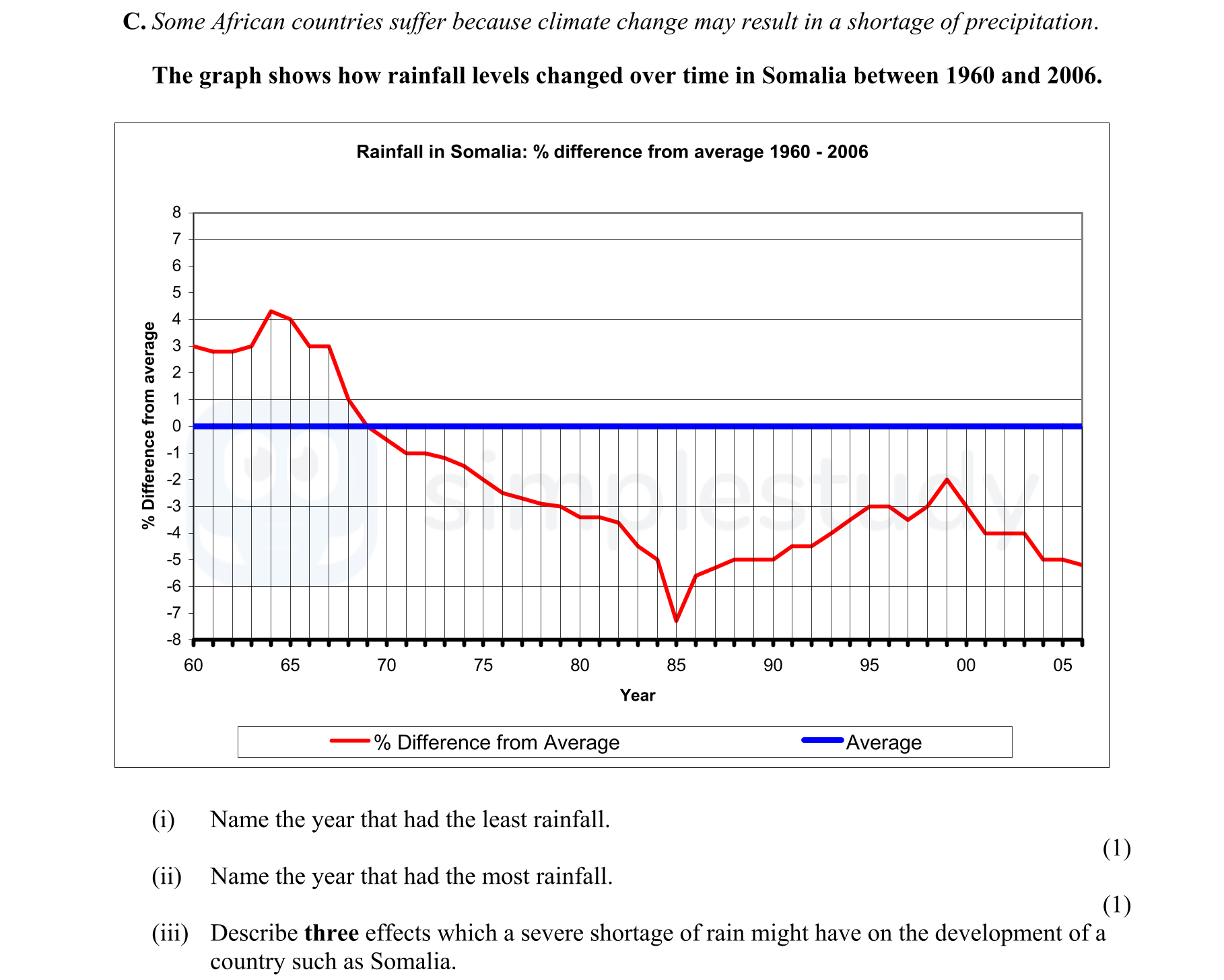 Some-African-countries-suffer-because-climate-change-may-result-in-a-shortage-of-precipitation-Junior Cycle Geography-Question C-2007.png
