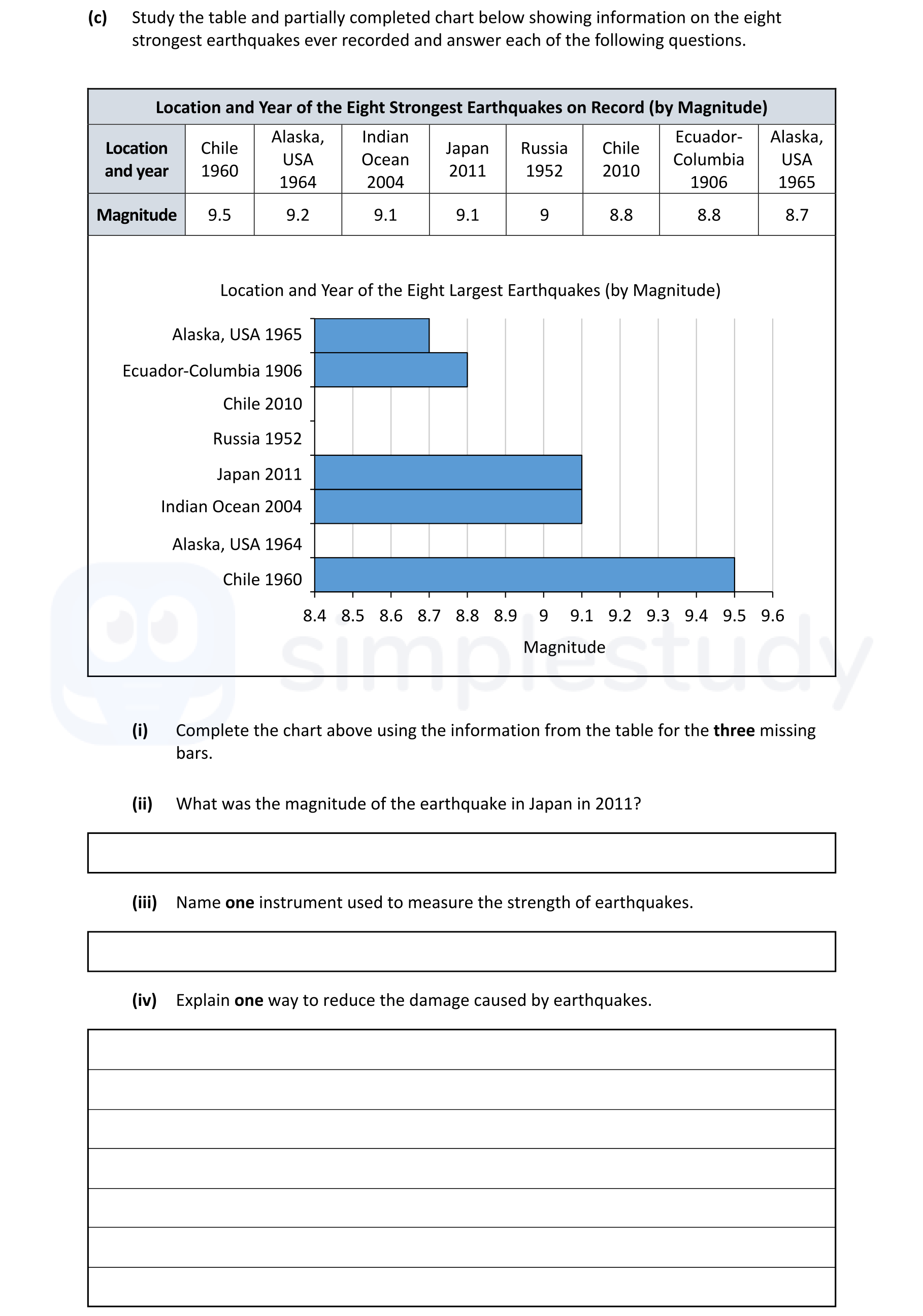 Study-the-table-and-partially-completed-chart-below-showing-information-on-the-eight-strongest-earthquakes-ever-recorded-and-answer-each-of-the-following-questions:--Location-and-Year-of-the-Eight-Strongest-Earthquakes-on-Record-(by-Magnitude)--Location-and-year-|-Magnitude-----|-----Chile-1960-|-9.5-Alaska,-USA-1964-|-9.2-Indian-Ocean-2004-|-9.1-Japan-2011-|-9.0-Russia-1952-|-8.8-Ecuador-Columbia-1906-|-8.8-Chile-2010-|-8.8-Alaska,-USA-1965-|-8.7--(i)-Complete-the-chart-above-using-the-information-from-the-table-for-the-three-missing-bars-Junior Cycle Geography-Question c-2022.png