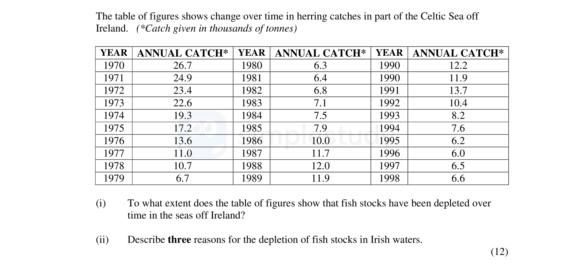 The-table-of-figures-shows-change-over-time-in-herring-catches-in-part-of-the-Celtic-Sea-off-Ireland-Junior Cycle Geography-Question C-2006.png