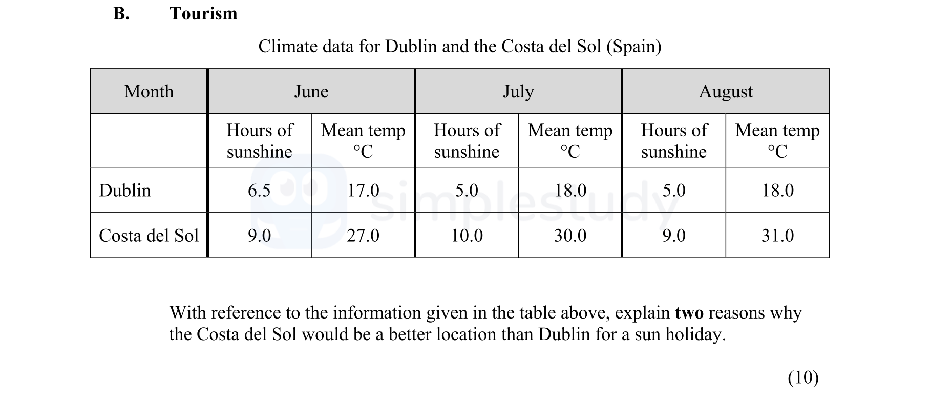 With-reference-to-the-information-given-in-the-table-above,-explain-two-reasons-why-the-Costa-del-Sol-would-be-a-better-location-than-Dublin-for-a-sun-holiday-Junior Cycle Geography-Question B-2015.png