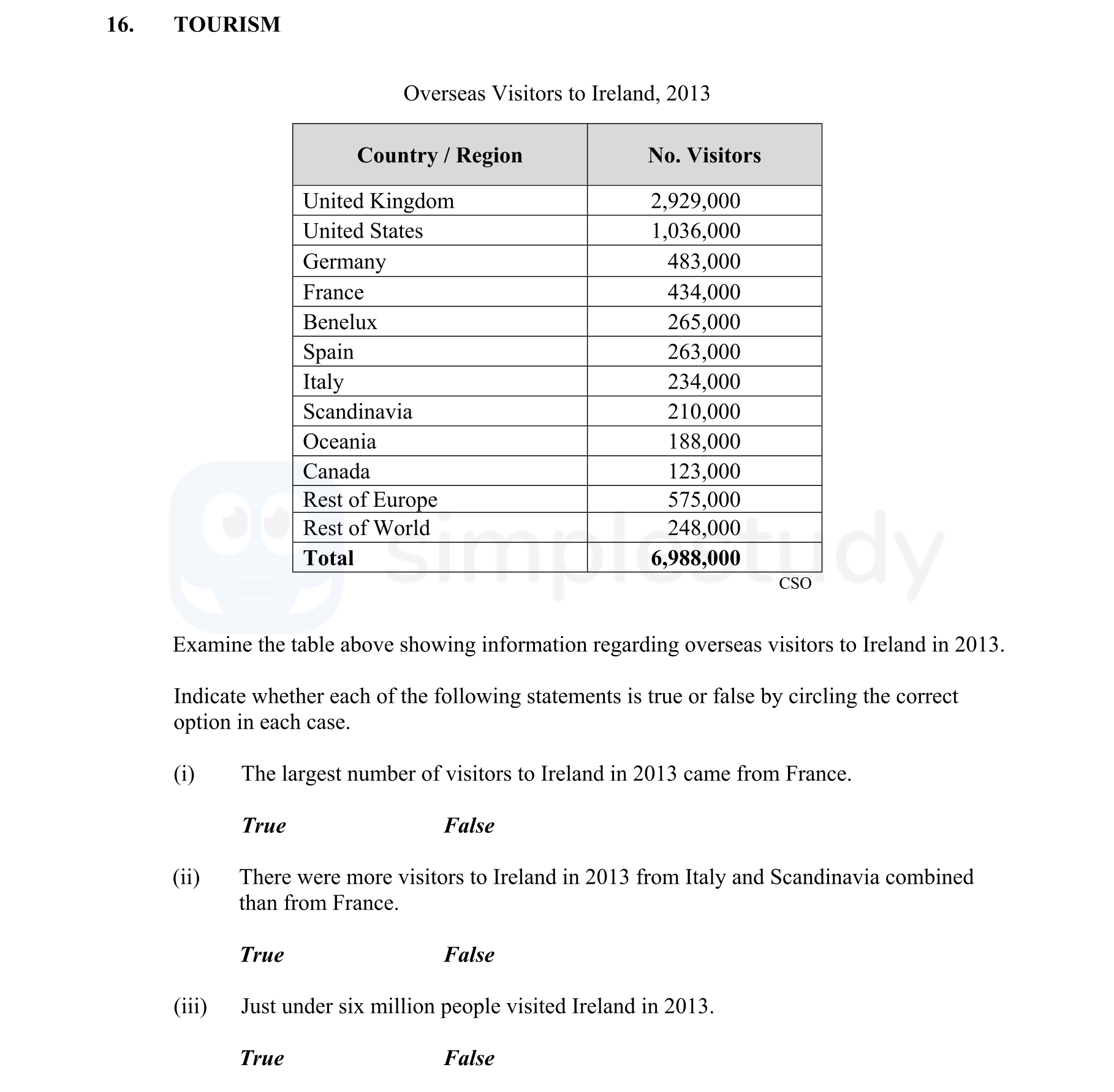 Examine-the-table-above-showing-information-regarding-overseas-visitors-to-Ireland-in-2013-Junior Cycle Geography-Question 16-2015.png