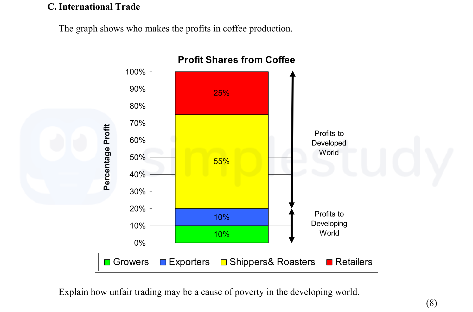 The-graph-shows-who-makes-the-profits-in-coffee-production-Junior Cycle Geography-Question C-2008.png