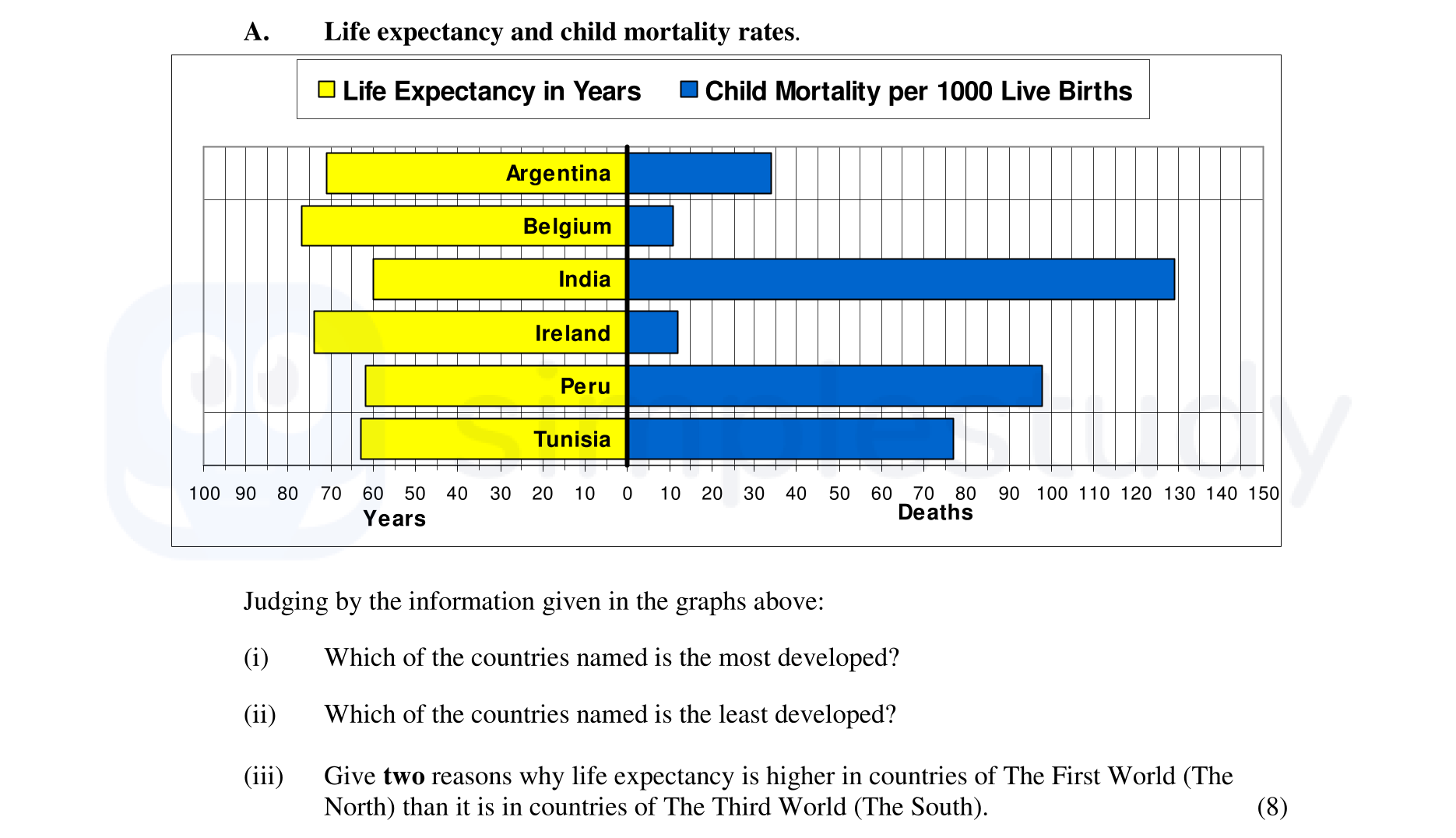 Life-expectancy-and-child-mortality-rates-Junior Cycle Geography-Question A-2006.png