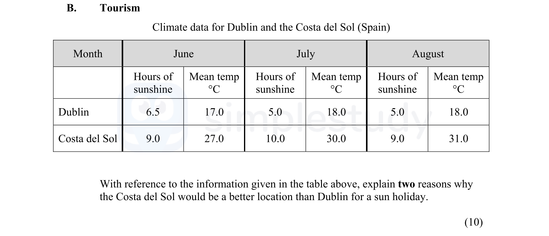 With-reference-to-the-information-given-in-the-table-above,-explain-two-reasons-why-the-Costa-del-Sol-would-be-a-better-location-than-Dublin-for-a-sun-holiday-Junior Cycle Geography-Question B-2015.png