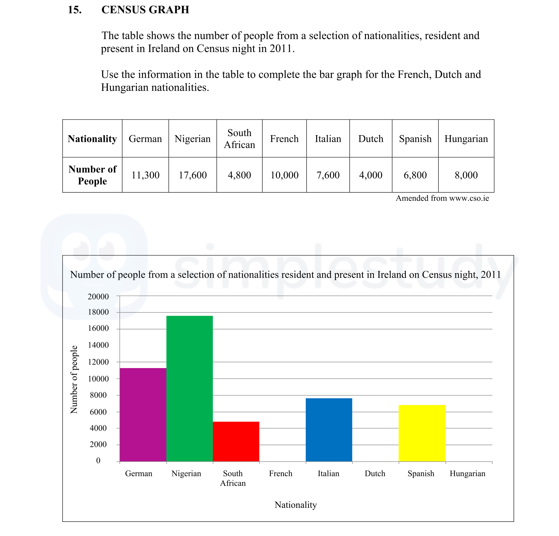 CENSUS-GRAPH--The-table-shows-the-number-of-people-from-a-selection-of-nationalities,-resident-and-present-in-Ireland-on-Census-night-in-2011-Junior Cycle Geography-Question 15-2014.png