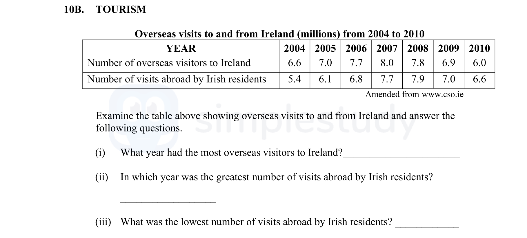 Overseas-visits-to-and-from-Ireland-(millions)-from-2004-to-2010--YEAR-2004-2005-2006-2007-2008-2009-2010-Number-of-overseas-visitors-to-Ireland-6.6-7.0-7.7-8.0-7.8-6.9-6.0-Number-of-visits-abroad-by-Irish-residents-5.4-6.1-6.8-7.7-7.9-7.0-6.6--Examine-the-table-above-showing-overseas-visits-to-and-from-Ireland-and-answer-the-following-questions-Junior Cycle Geography-Question 10B-2012.png