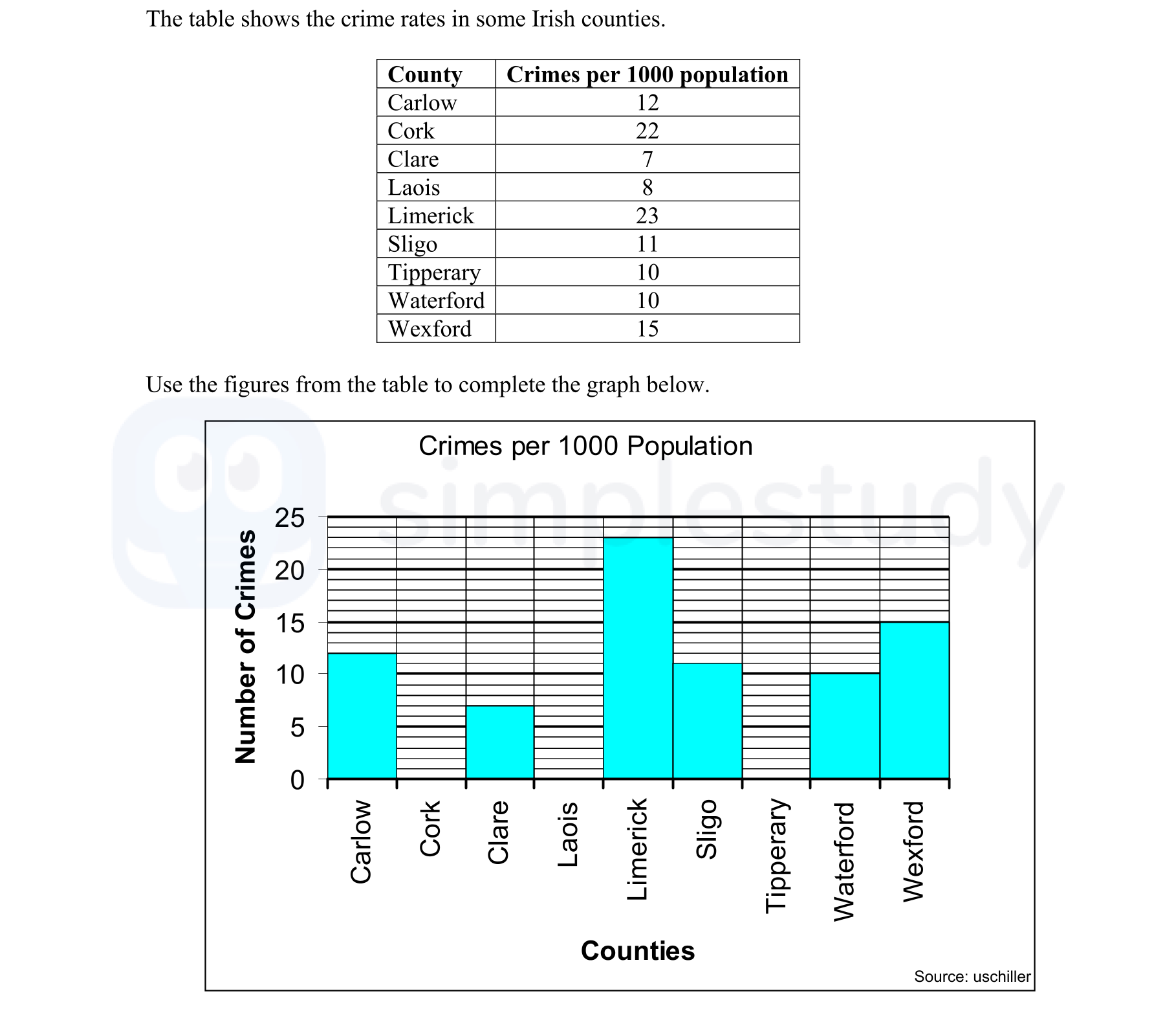 The-table-shows-the-crime-rates-in-some-Irish-counties-Junior Cycle Geography-Question Question 1-2008.png