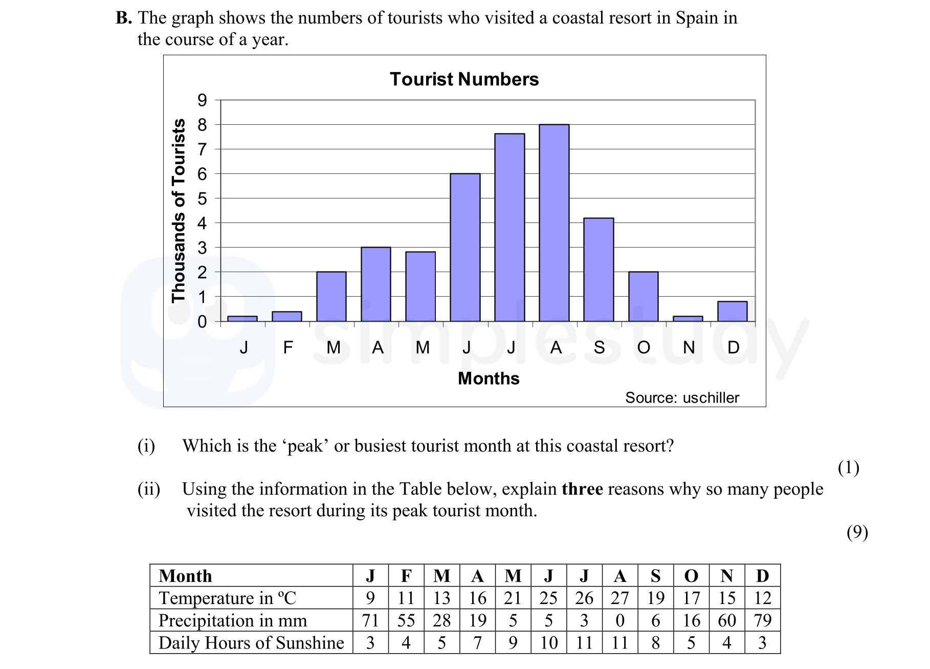 The-graph-shows-the-numbers-of-tourists-who-visited-a-coastal-resort-in-Spain-in-the-course-of-a-year-Junior Cycle Geography-Question B-2008.png