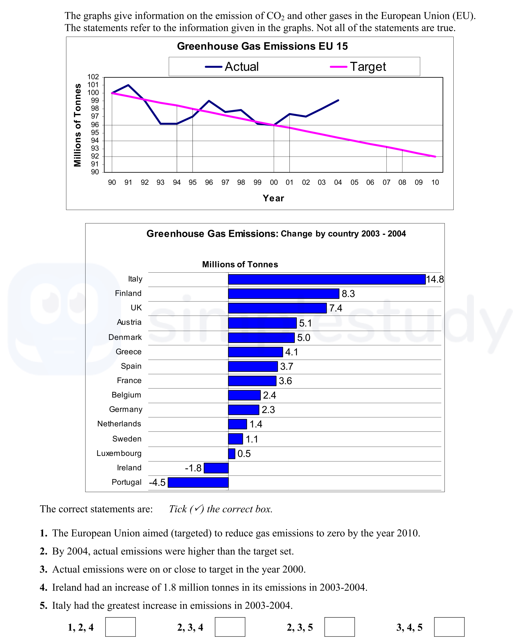 The-graphs-give-information-on-the-emission-of-CO₂-and-other-gases-in-the-European-Union-(EU)-Junior Cycle Geography-Question 1-2007.png