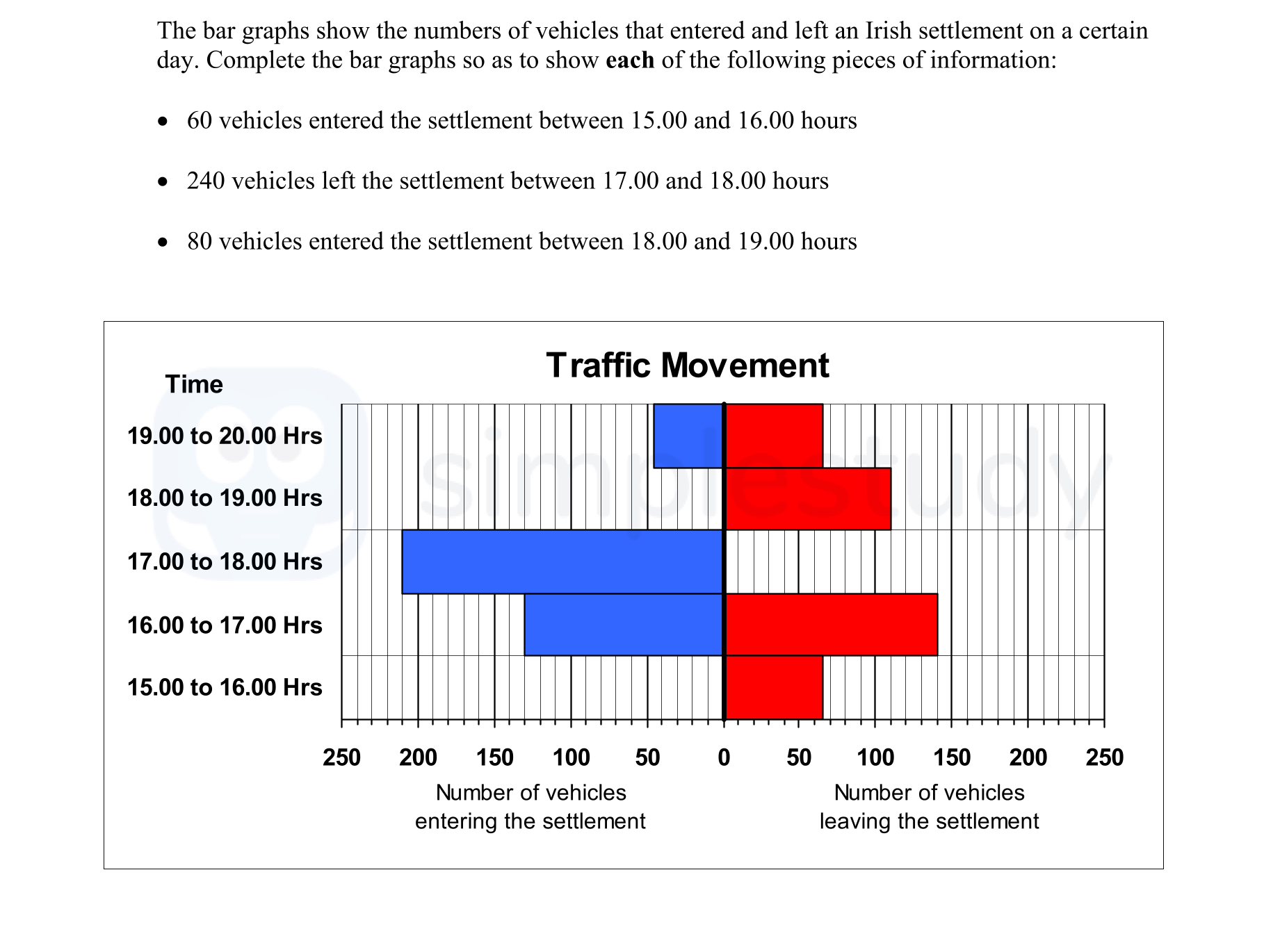 The-bar-graphs-show-the-numbers-of-vehicles-that-entered-and-left-an-Irish-settlement-on-a-certain-day-Junior Cycle Geography-Question Question 1-2007.png