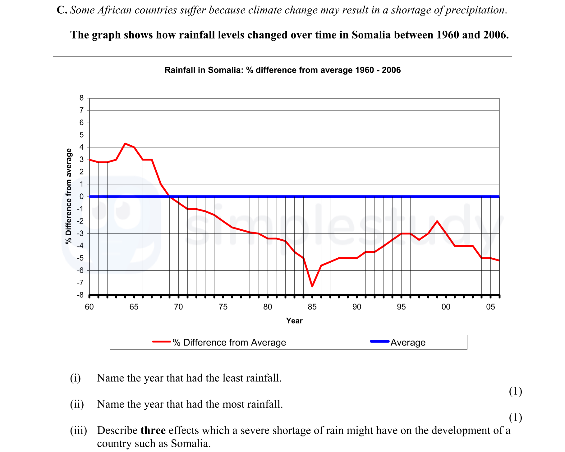 C.-Some-African-countries-suffer-because-climate-change-may-result-in-a-shortage-of-precipitation-Junior Cycle Geography-Question C-2007.png