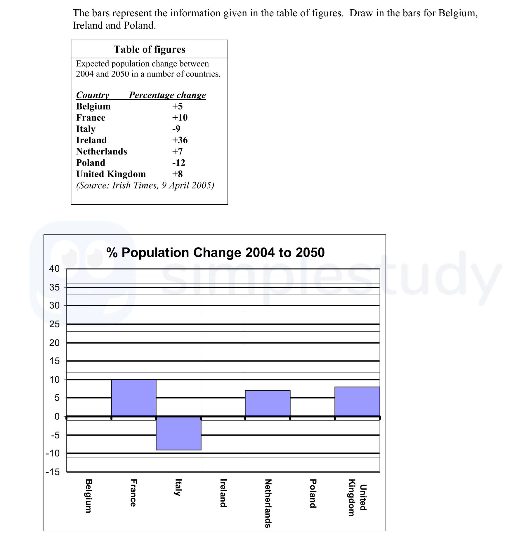 The-bars-represent-the-information-given-in-the-table-of-figures-Junior Cycle Geography-Question Question 1-2006.png