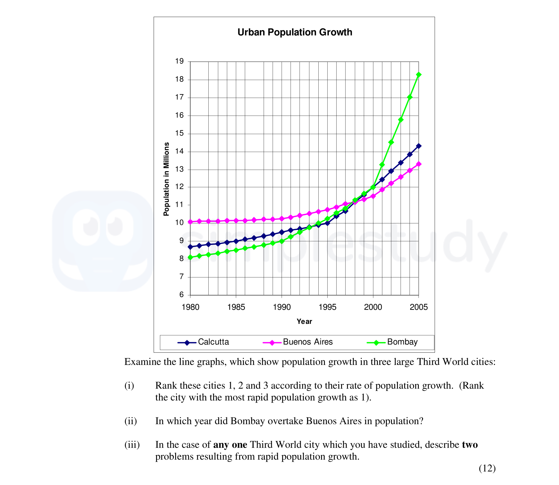 Examine-the-line-graphs,-which-show-population-growth-in-three-large-Third-World-cities:--(i)-Rank-these-cities-1,-2-and-3-according-to-their-rate-of-population-growth-Junior Cycle Geography-Question ii-2006.png