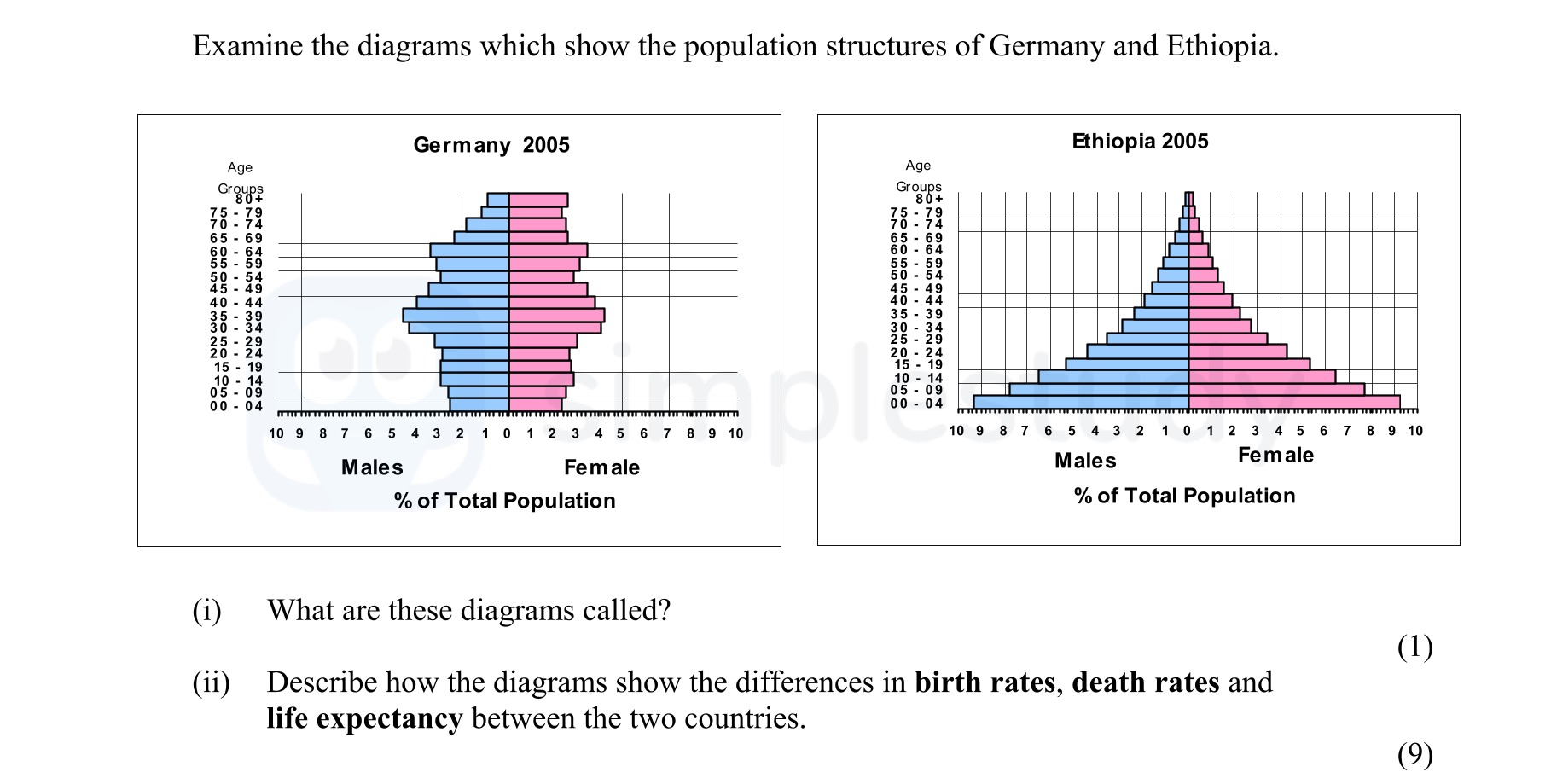Examine-the-diagrams-which-show-the-population-structures-of-Germany-and-Ethiopia-Junior Cycle Geography-Question 1-2007.png