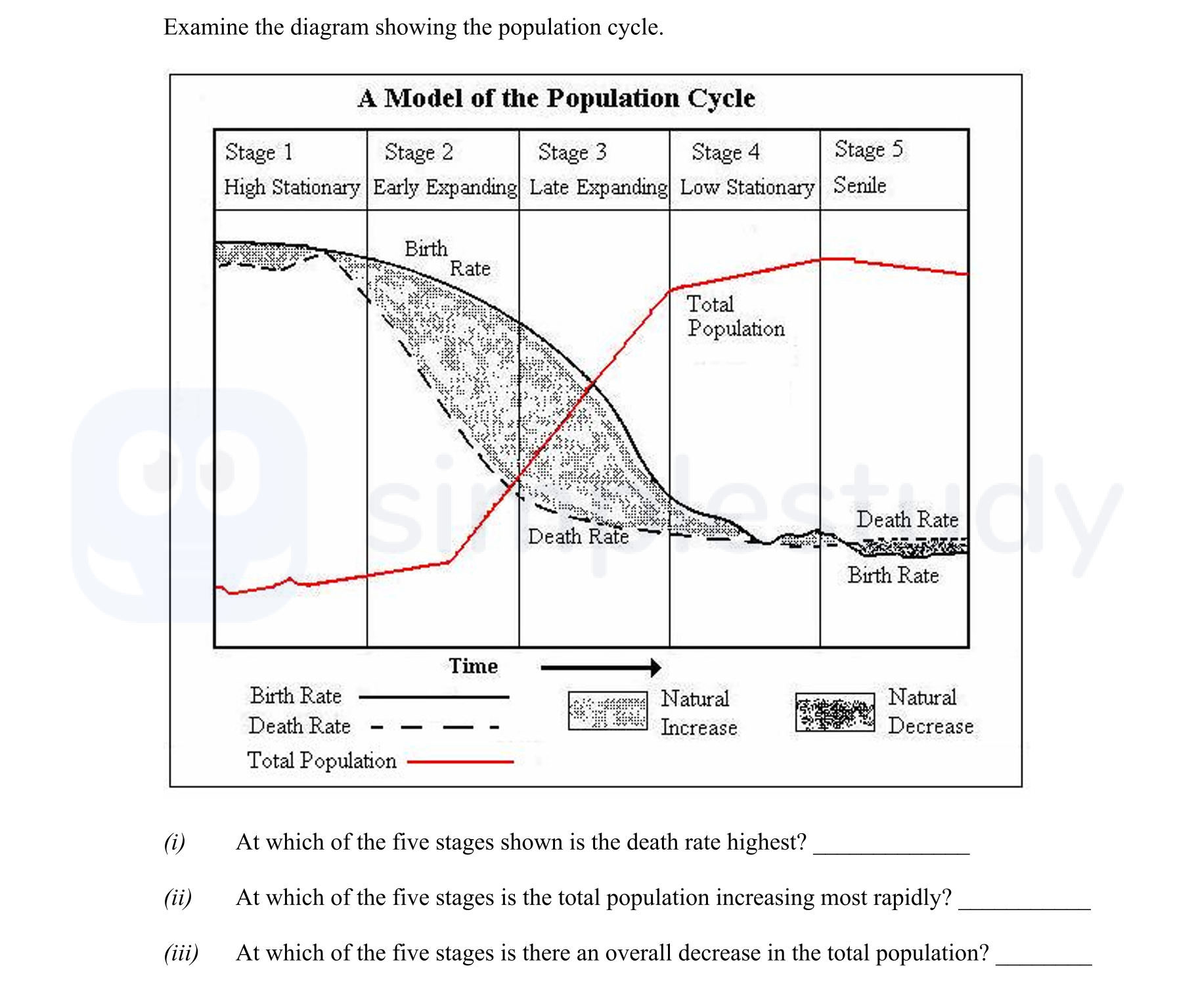 Examine-the-diagram-showing-the-population-cycle-Junior Cycle Geography-Question 7-2006.png