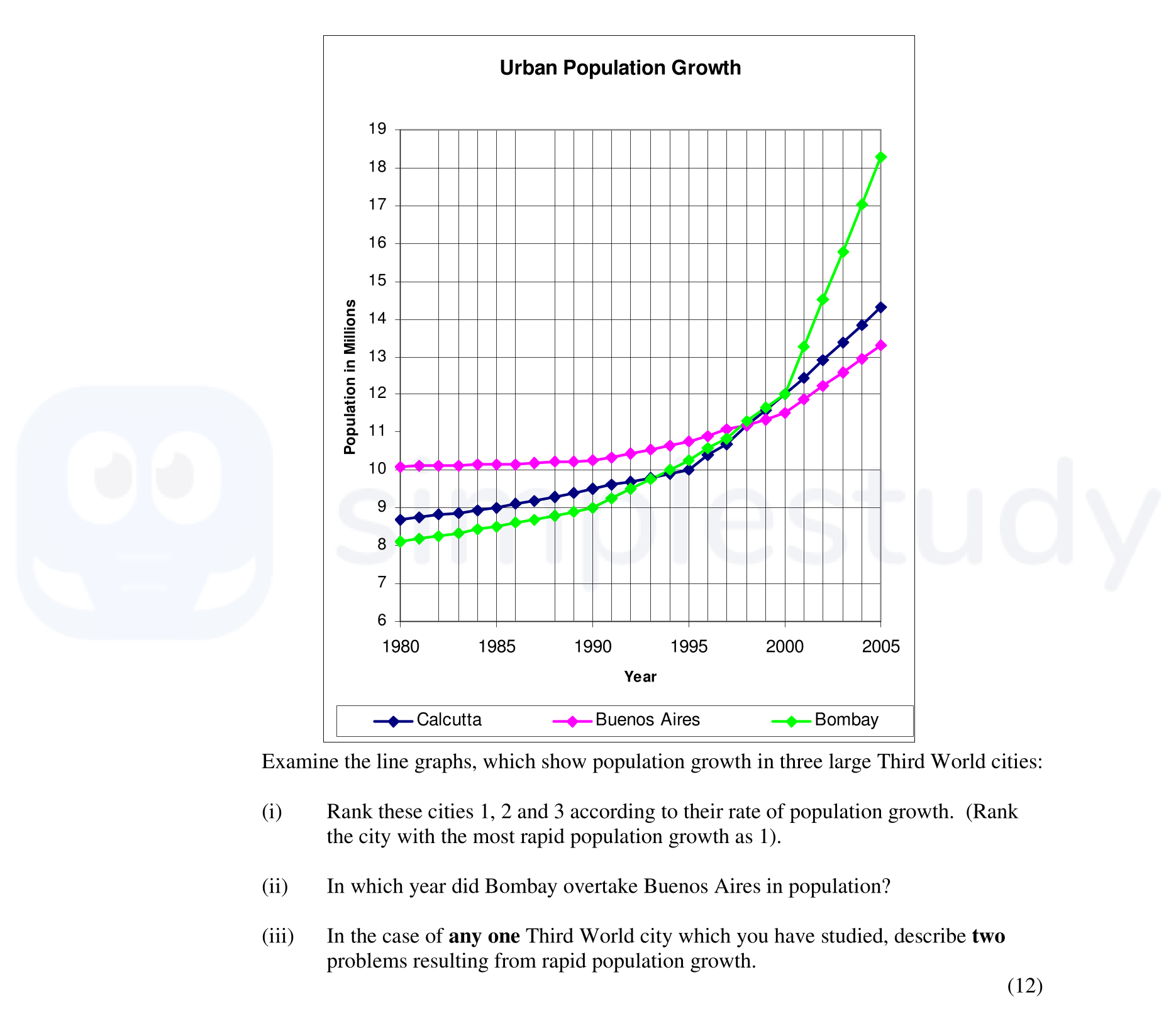 Examine-the-line-graphs,-which-show-population-growth-in-three-large-Third-World-cities:--(i)-Rank-these-cities-1,-2-and-3-according-to-their-rate-of-population-growth-Junior Cycle Geography-Question ii-2006.png