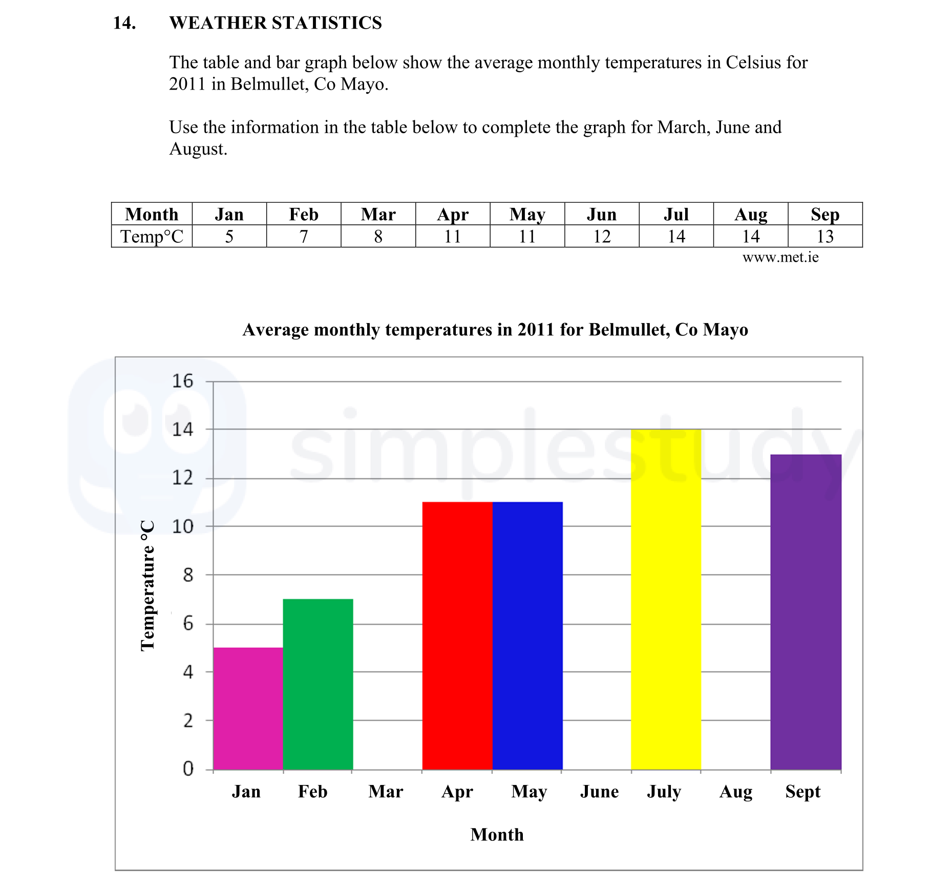 WEATHER-STATISTICS--The-table-and-bar-graph-below-show-the-average-monthly-temperatures-in-Celsius-for-2011-in-Belmullet,-Co-Mayo-Junior Cycle Geography-Question 14-2012.png