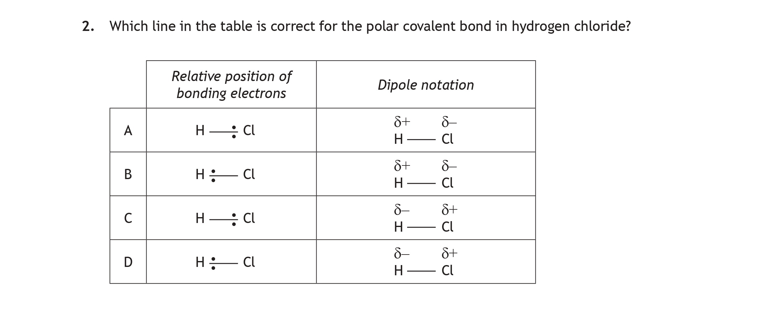 Which-line-in-the-table-is-correct-for-the-polar-covalent-bond-in-hydrogen-chloride?--Relative-position-of-bonding-electrons--A-----H—Cl--B-----H—Cl--C-----δ+-—Cl−--D-----H—Cl-Scottish Highers Chemistry-Question 2-2016.png