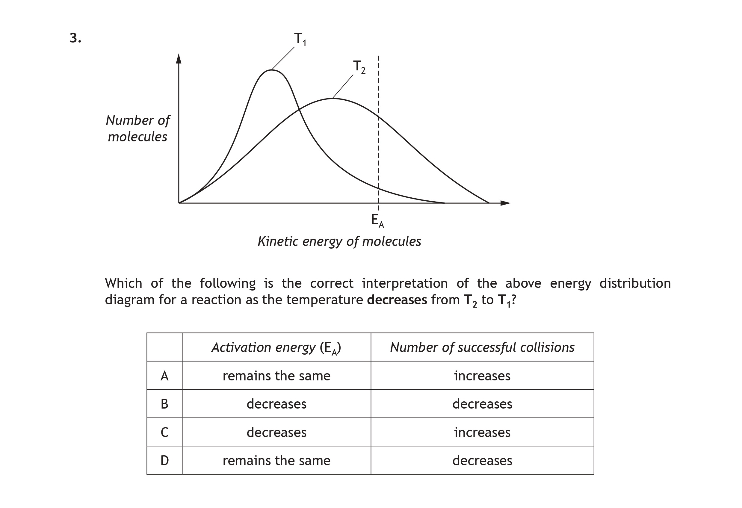 Which-of-the-following-is-the-correct-interpretation-of-the-above-energy-distribution-diagram-for-a-reaction-as-the-temperature-decreases-from-$T_2$-to-$T_1$?--|-Activation-energy-($E_a$)-|-Number-of-successful-collisions-|-|-------------------|------------------------------|-|-A-------------------|-remains-the-same-----------|-increases--------------------|-|-B-------------------|-decreases-------------------|-decreases---------------------|-|-C-------------------|-decreases-------------------|-increases--------------------|-|-D-------------------|-remains-the-same------------|-decreases--------------------|-Scottish Highers Chemistry-Question 3-2018.png