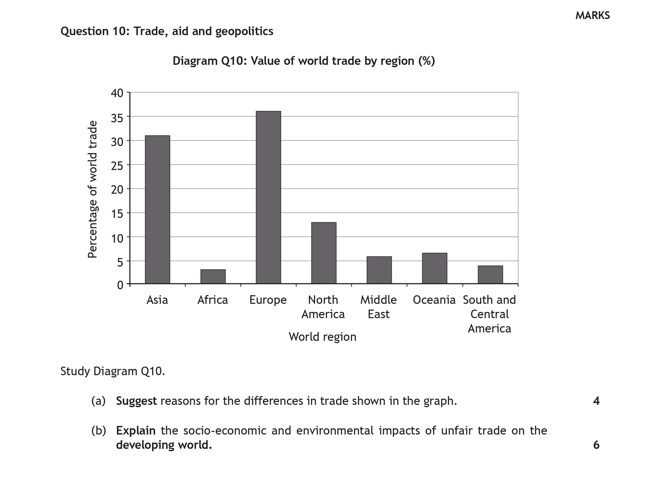 Question-10:-Trade,-aid-and-geopolitics--Study-Diagram-Q10:--Diagram-Q10:-Value-of-world-trade-by-region-(%)--Asia-Africa-Europe-North-America-Middle-East-Oceania-South-and-Central-America--(a)-Suggest-reasons-for-the-differences-in-trade-shown-in-the-graph-Scottish Highers Geography-Question 10-2018.png